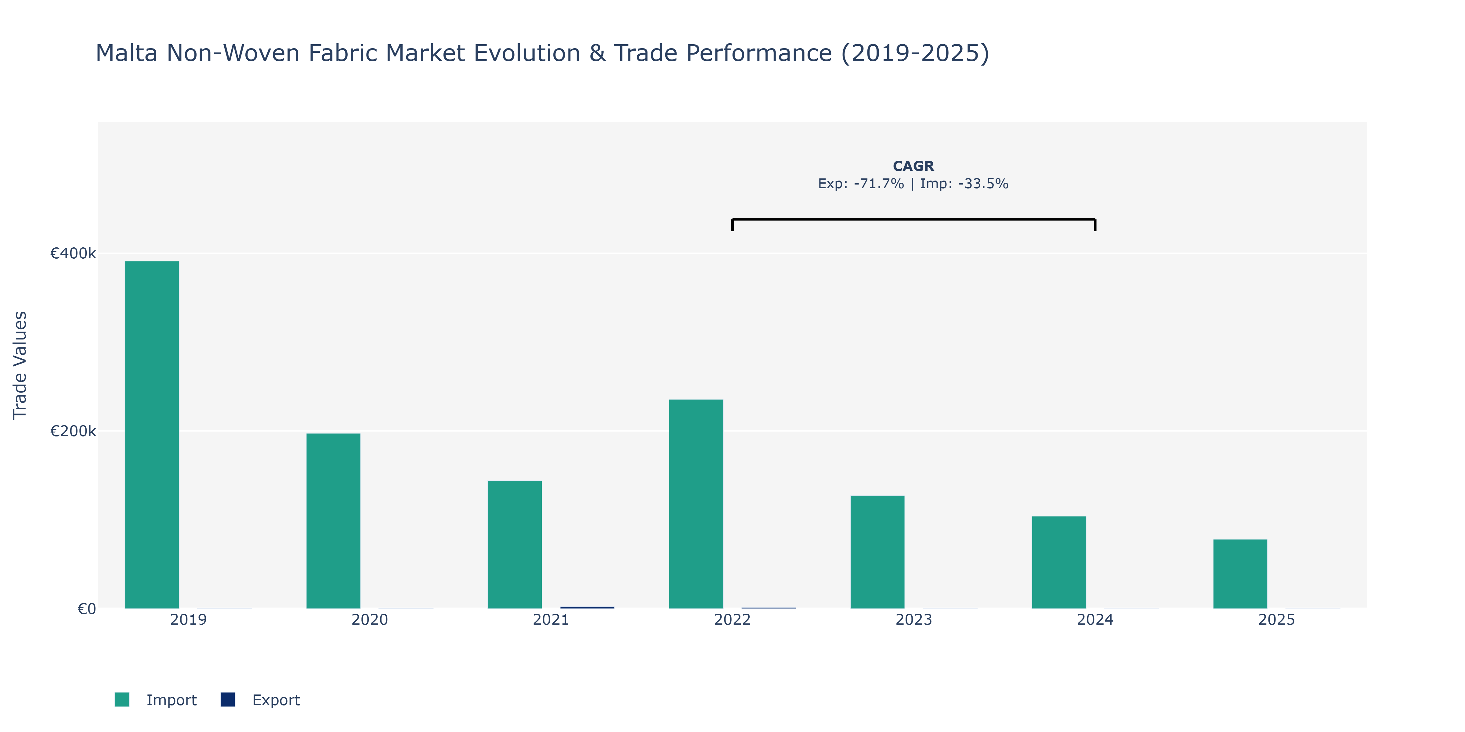 Malta Non-Woven Fabric Market: Production & Trade Performance (2019-2025)