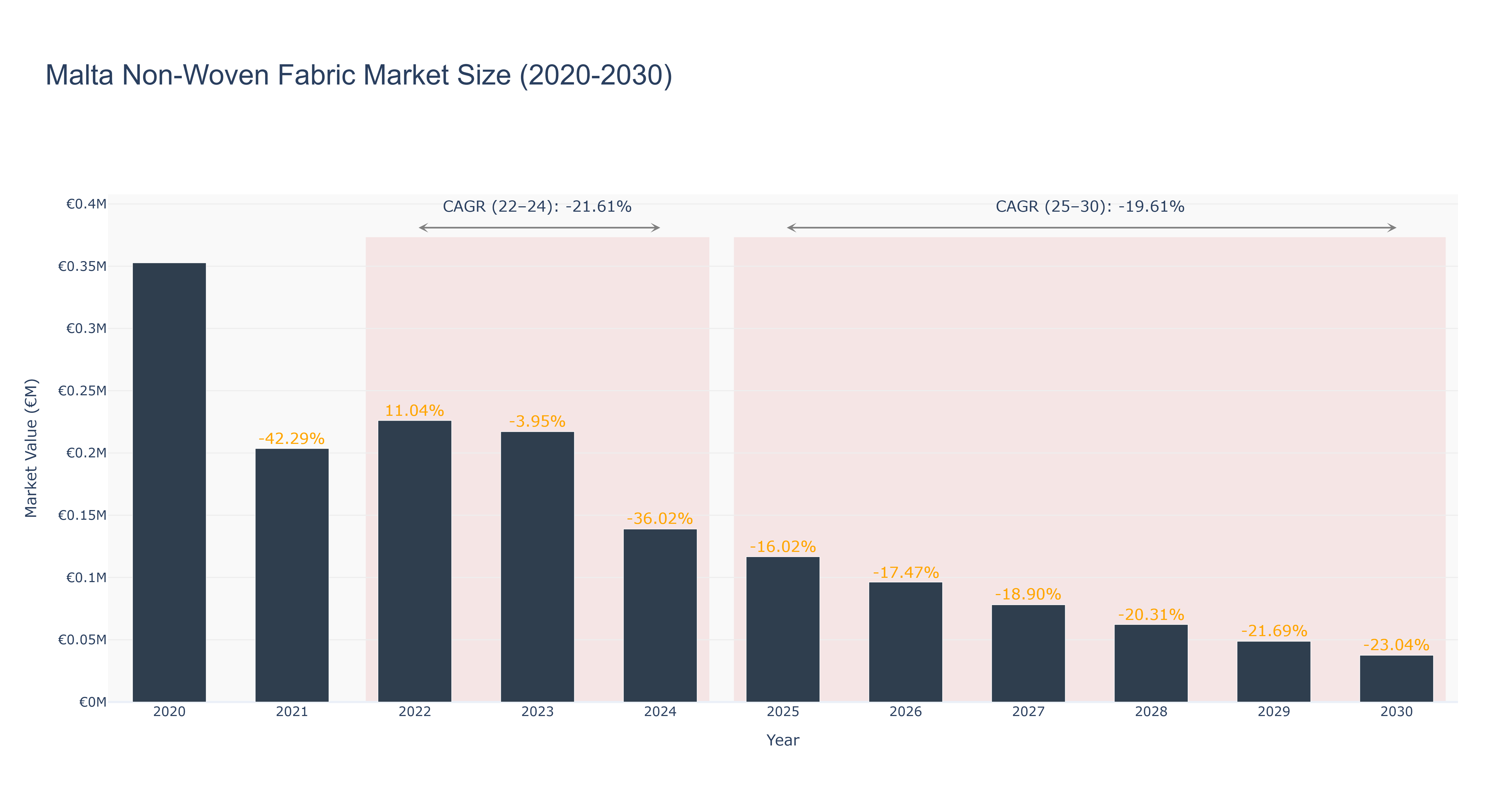 Malta Non-Woven Fabric Market Size (2020-2030)