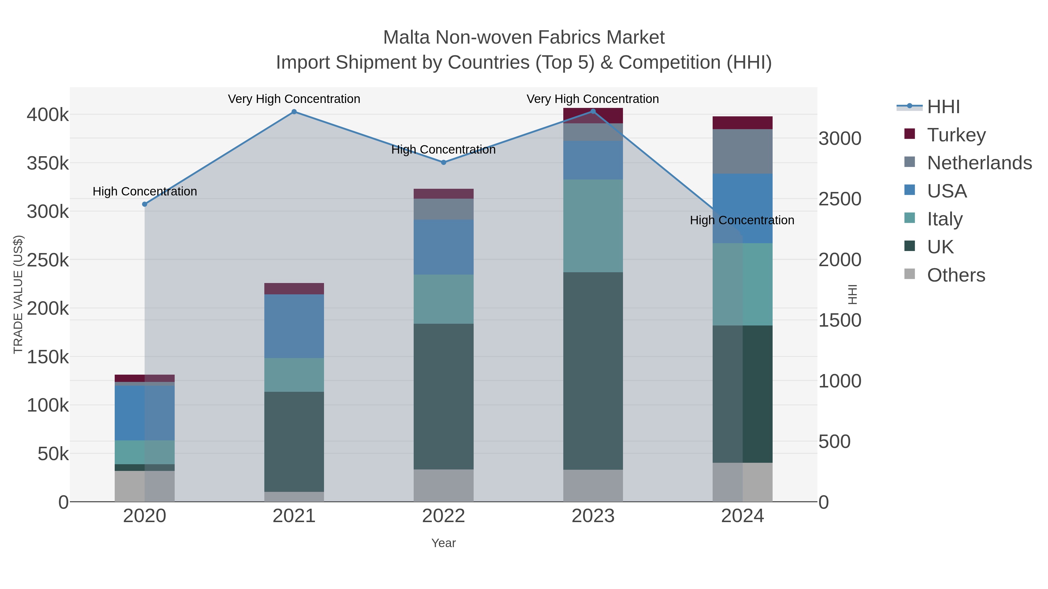 Malta Non-woven Fabrics Market Import Shipment by Countries (Top 5) & Competition (HHI)