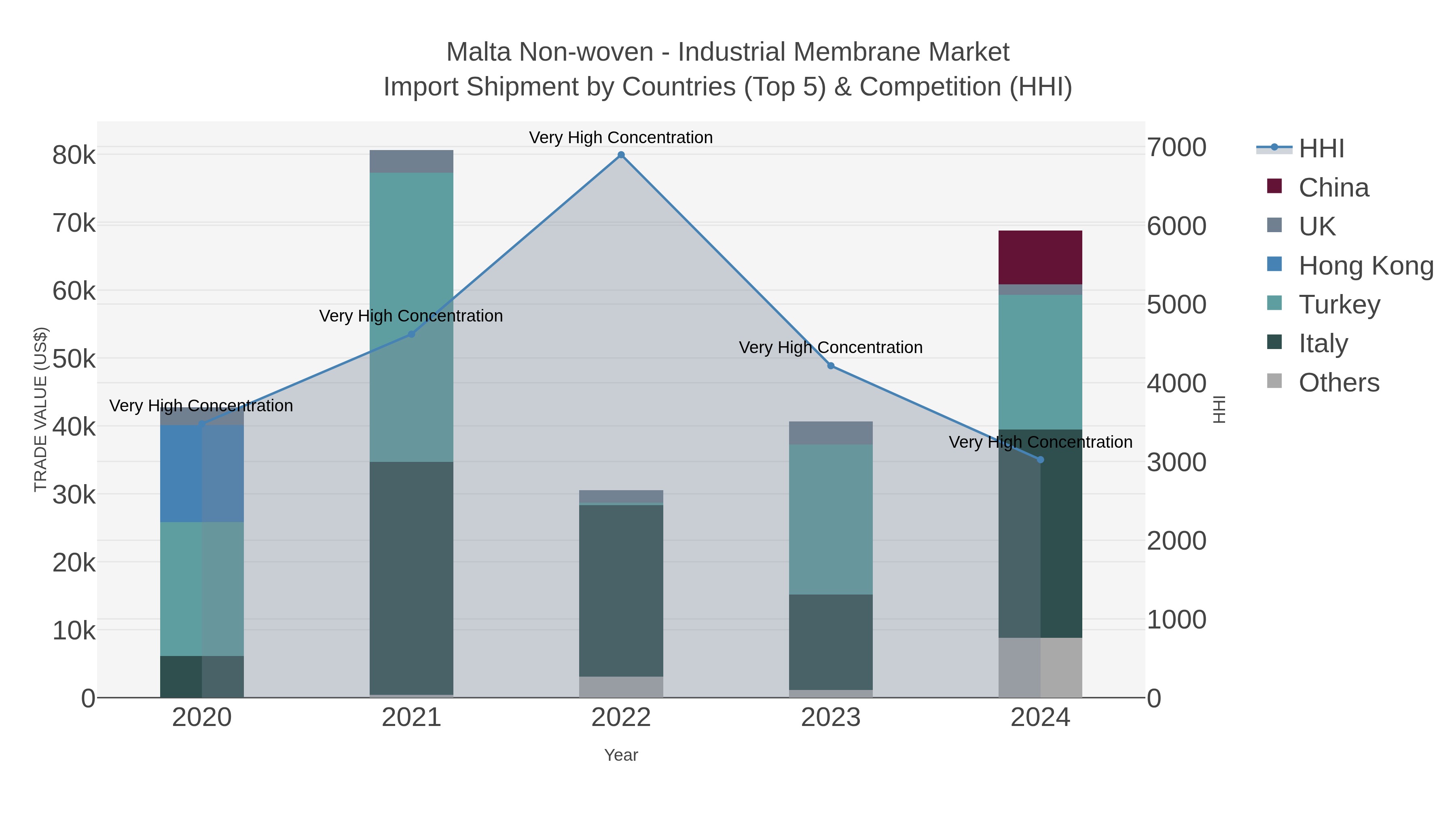 Malta Non-woven - Industrial Membrane Market Import Shipment by Countries (Top 5) & Competition (HHI)