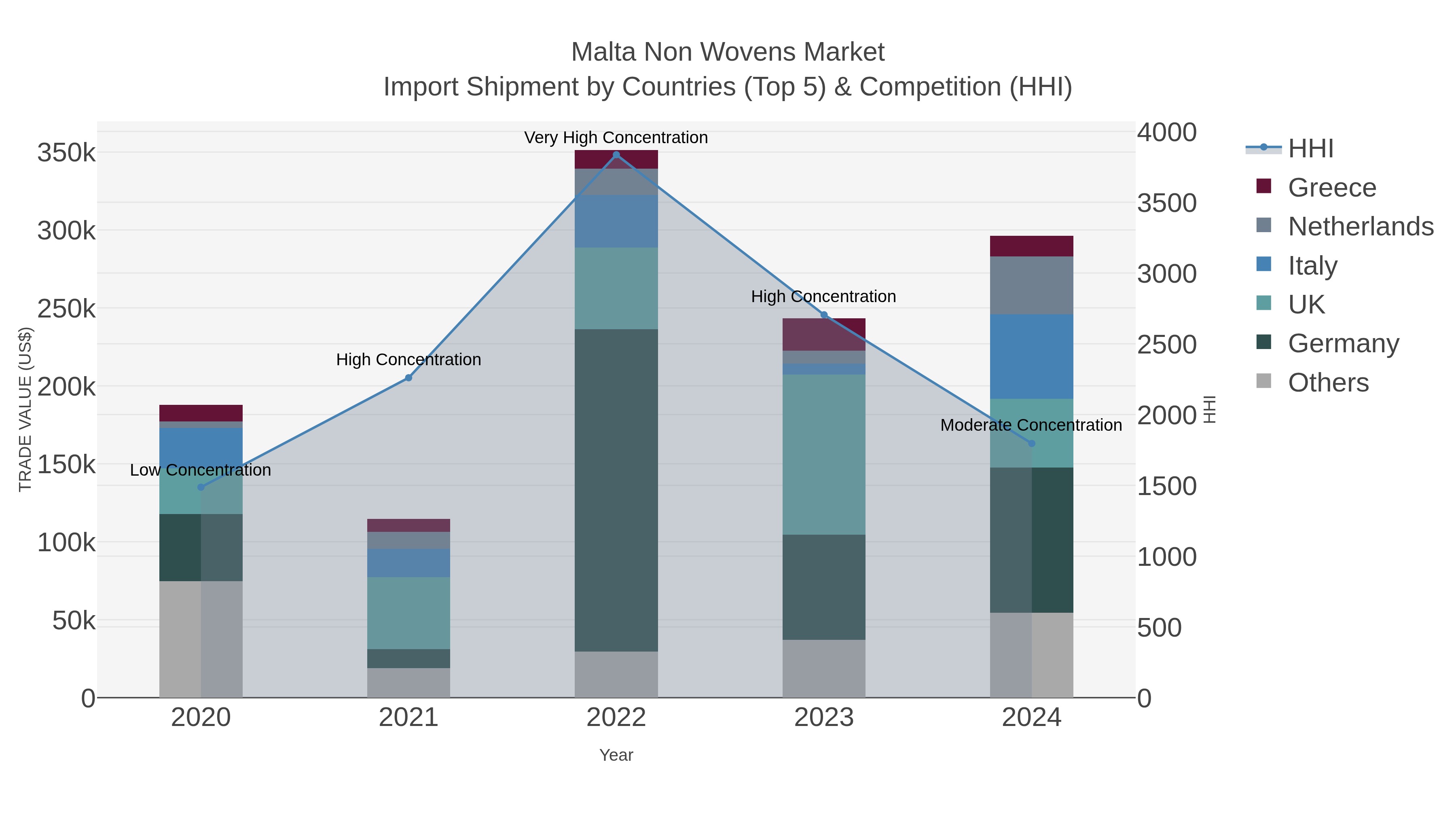 Malta Non Wovens Market Import Shipment by Countries (Top 5) & Competition (HHI)