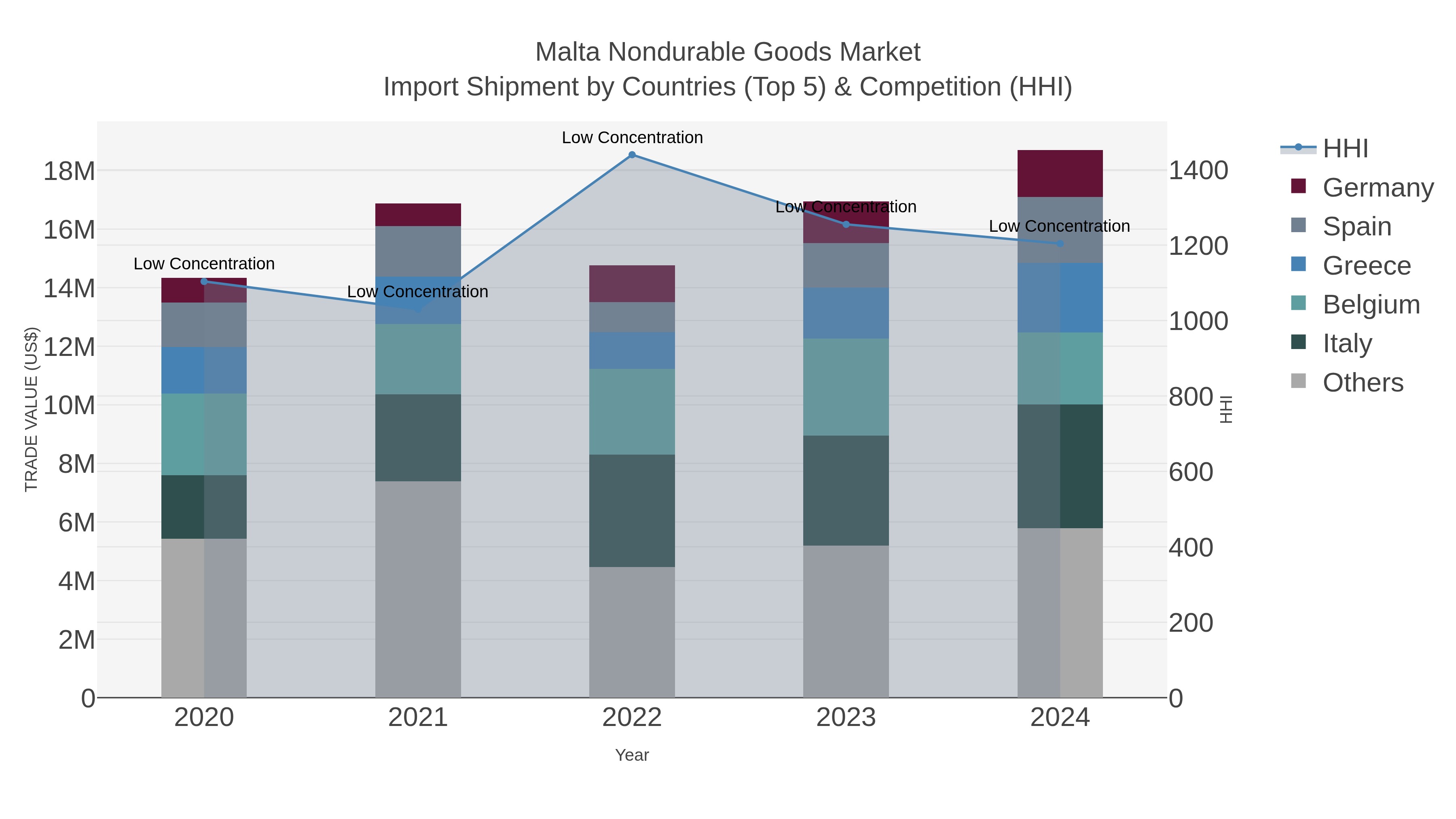 Malta Nondurable Goods Market Import Shipment by Countries (Top 5) & Competition (HHI)