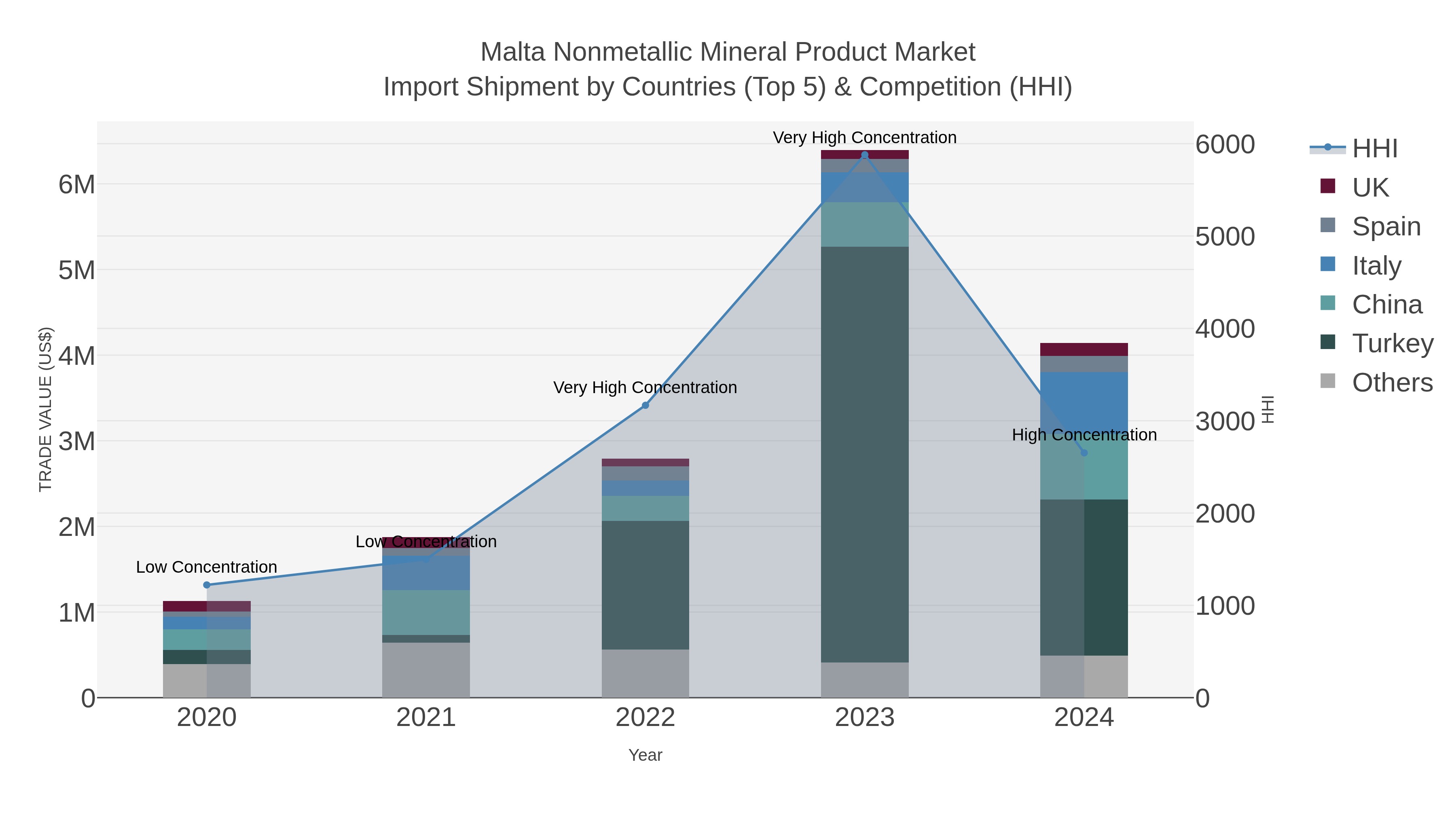 Malta Nonmetallic Mineral Product Market Import Shipment by Countries (Top 5) & Competition (HHI)