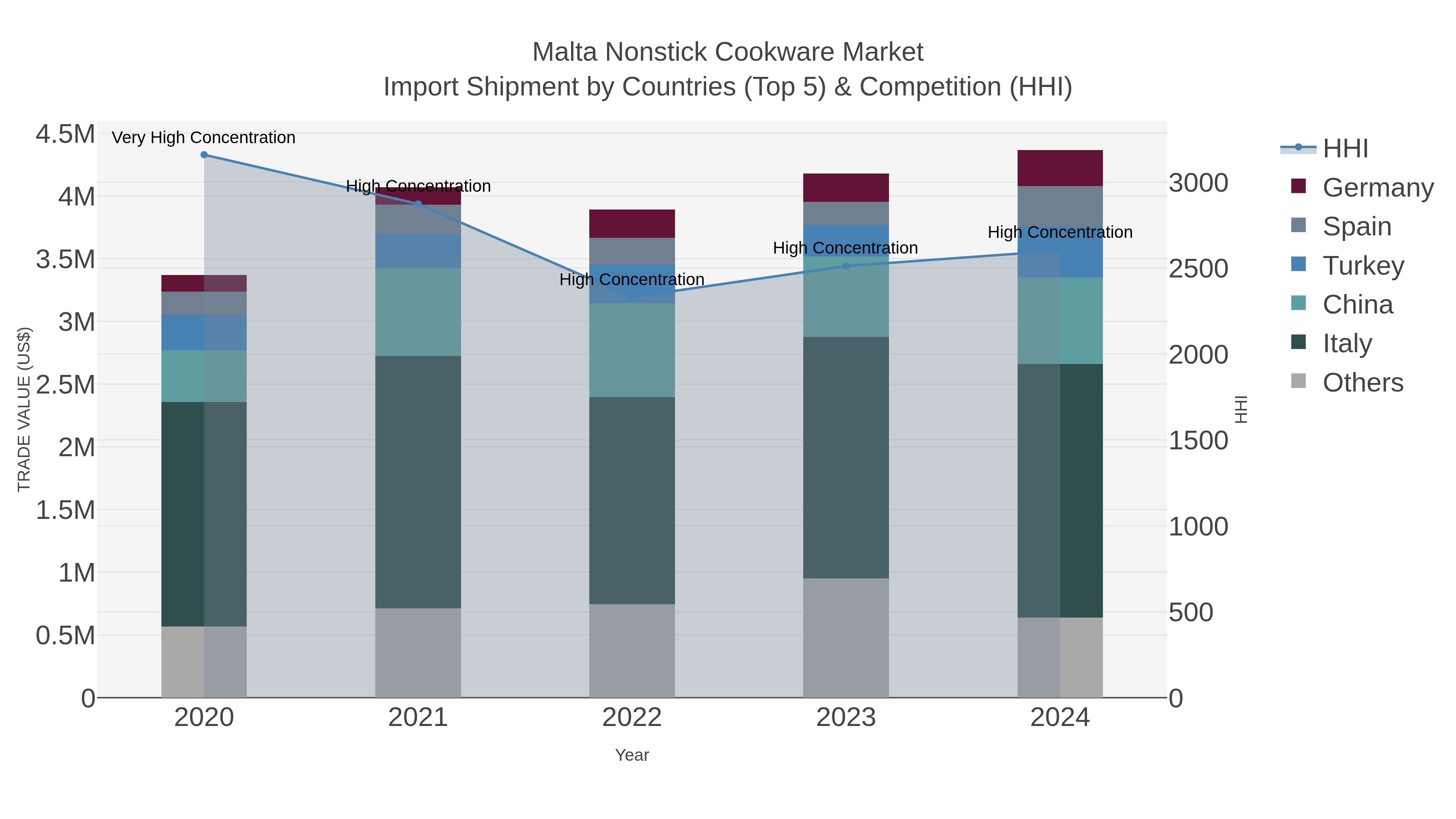 Malta Nonstick Cookware Market Import Shipment by Countries (Top 5) & Competition (HHI)