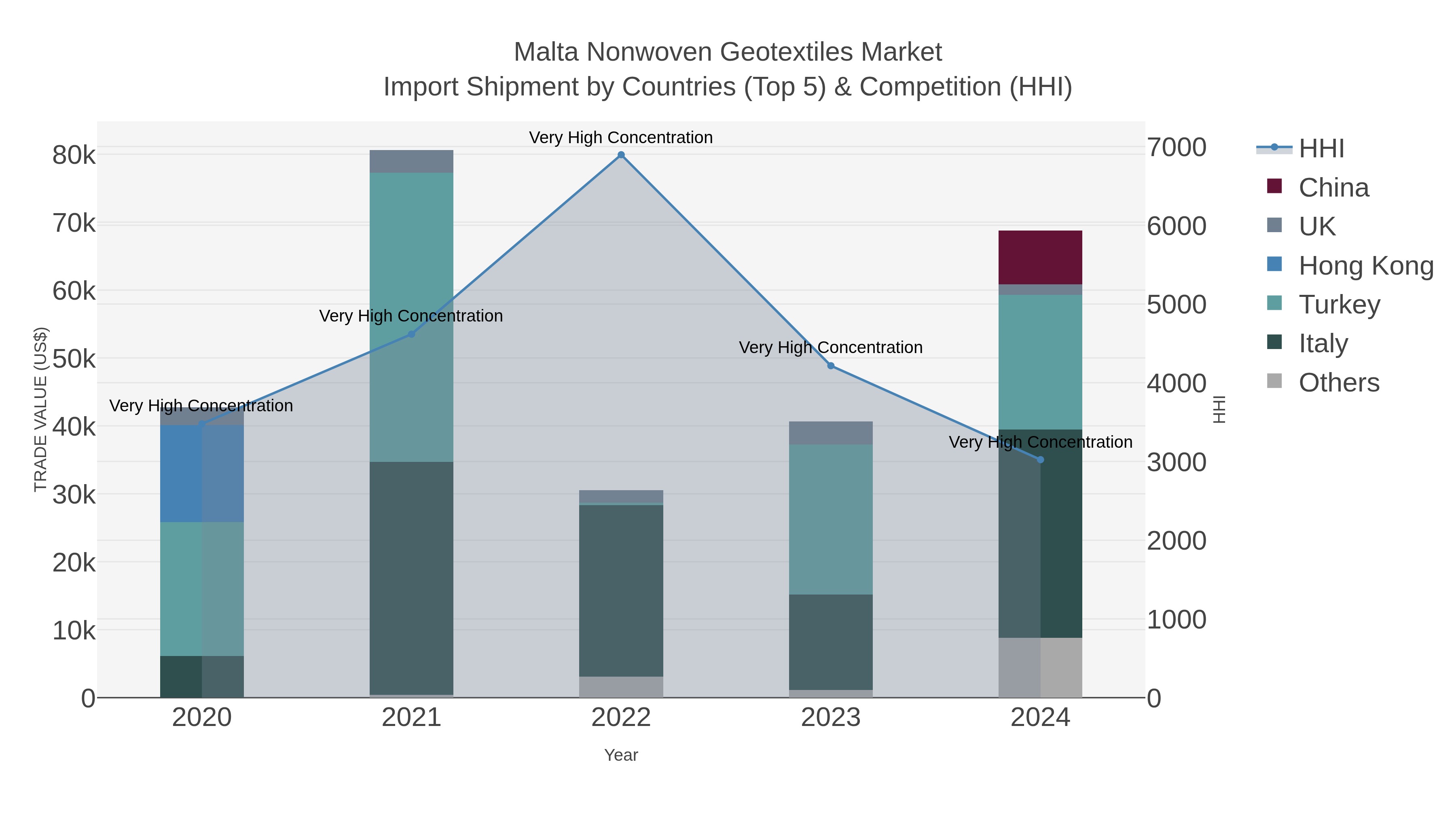 Malta Nonwoven Geotextiles Market Import Shipment by Countries (Top 5) & Competition (HHI)