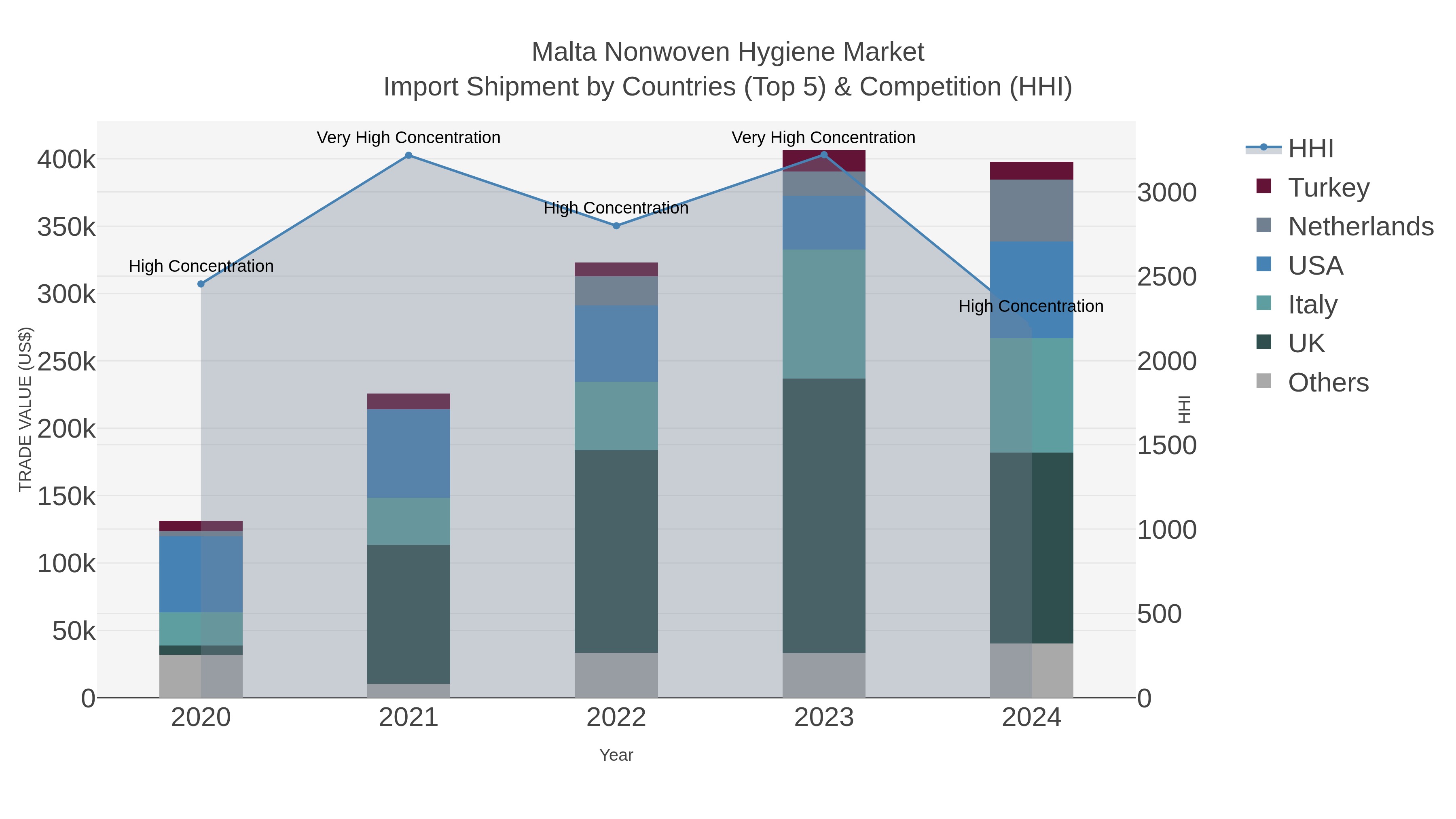 Malta Nonwoven Hygiene Market Import Shipment by Countries (Top 5) & Competition (HHI)