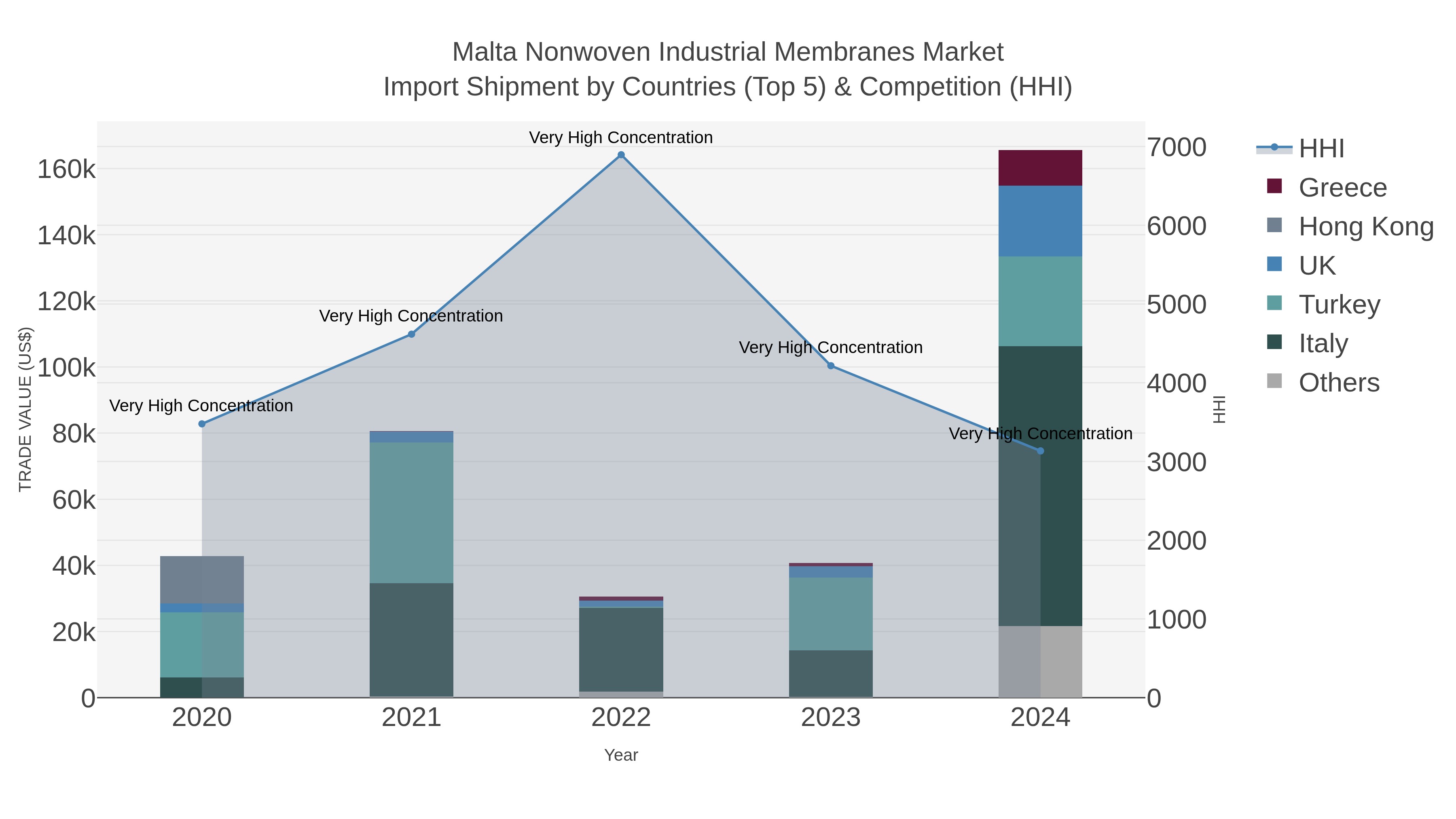 Malta Nonwoven Industrial Membranes Market Import Shipment by Countries (Top 5) & Competition (HHI)