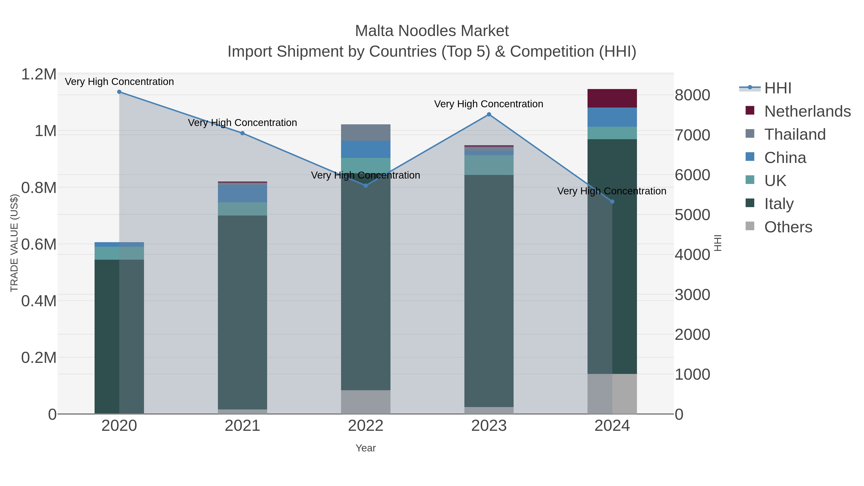 Malta Noodles Market Import Shipment by Countries (Top 5) & Competition (HHI)