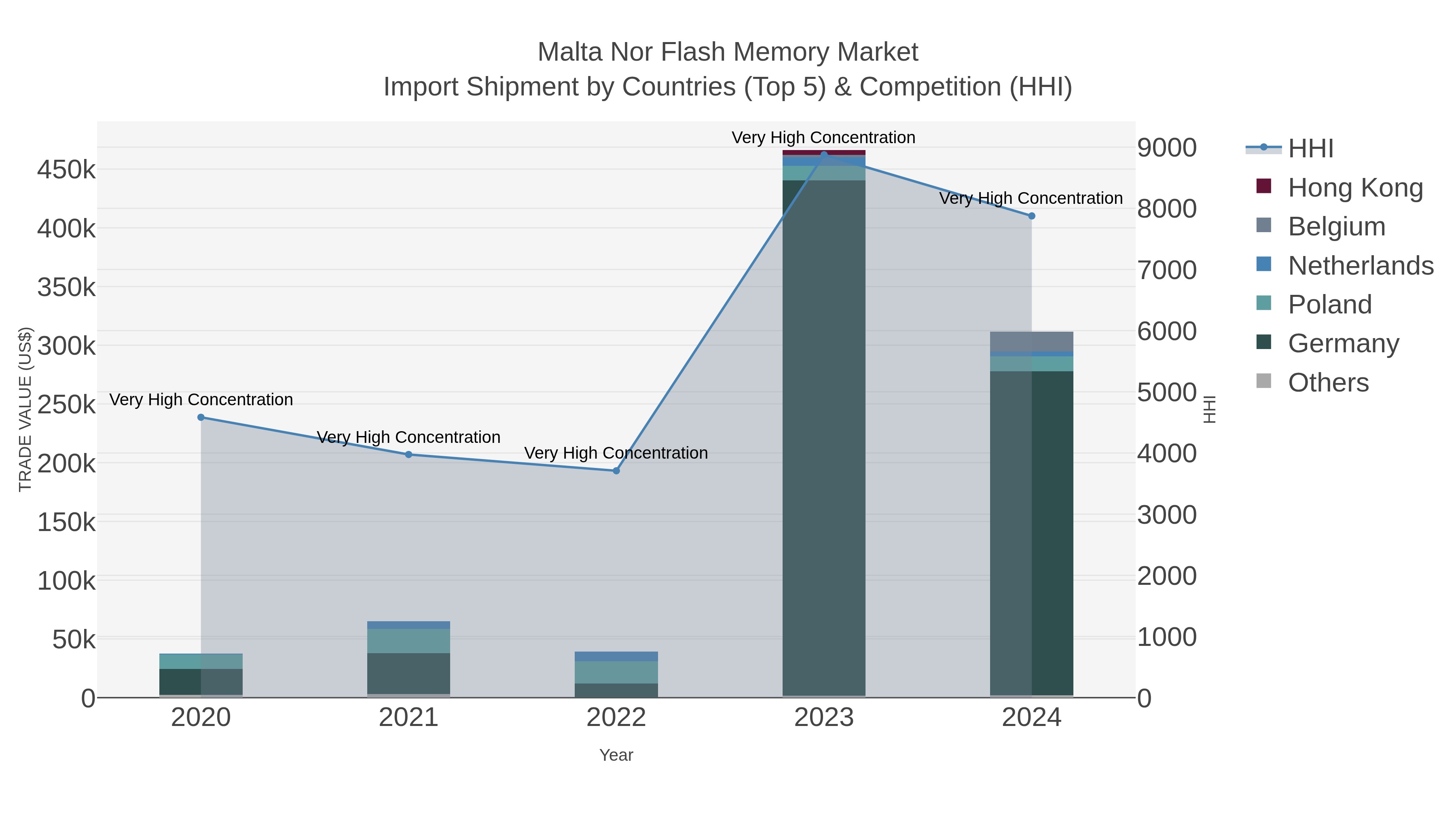 Malta Nor Flash Memory Market Import Shipment by Countries (Top 5) & Competition (HHI)