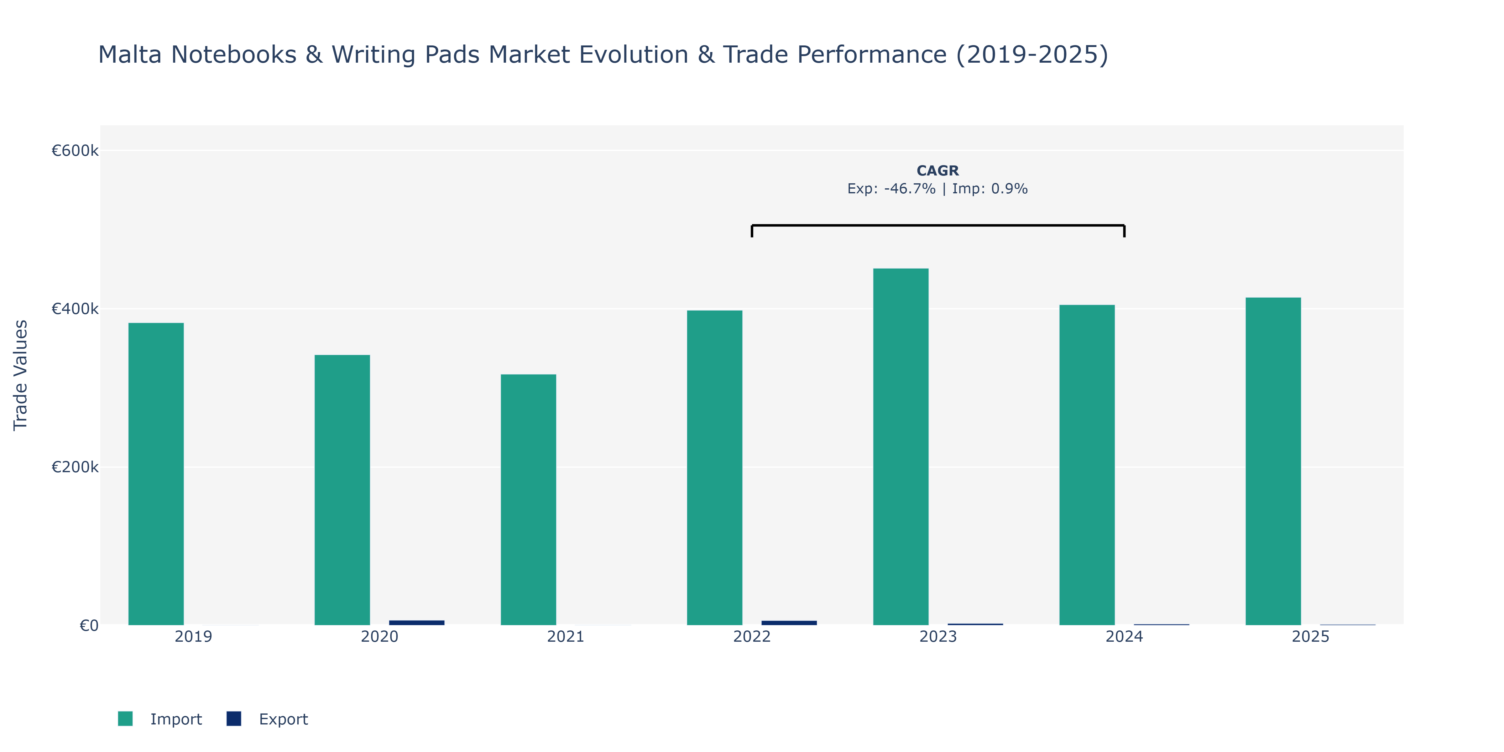Malta Notebooks & Writing Pads Market: Production & Trade Performance (2019-2025)