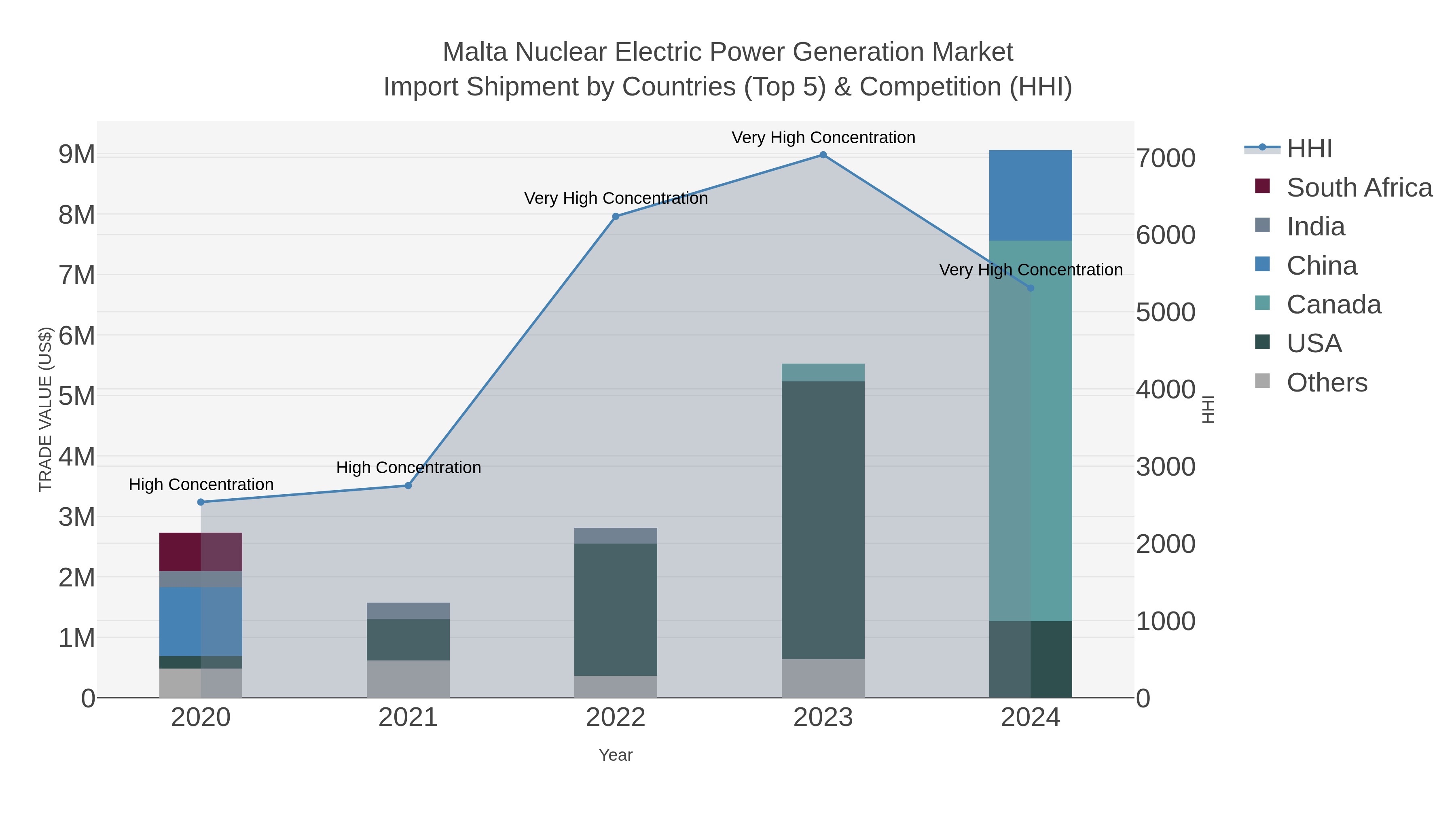 Malta Nuclear Electric Power Generation Market Import Shipment by Countries (Top 5) & Competition (HHI)