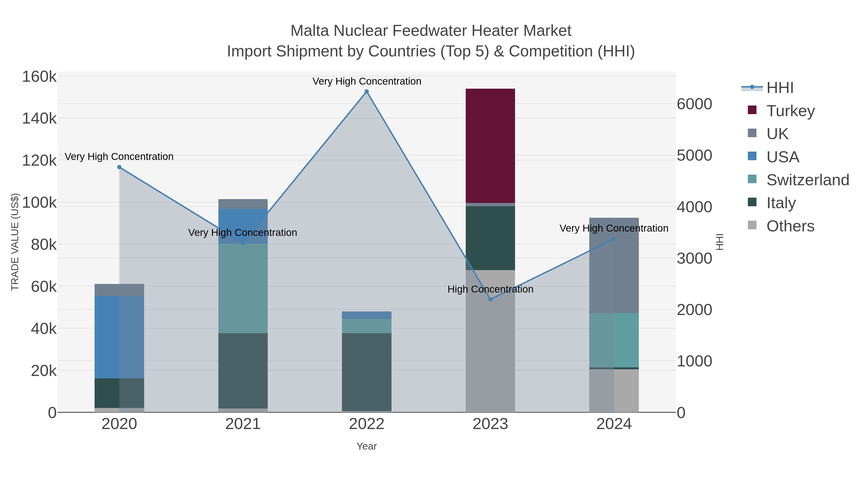 Malta Nuclear Feedwater Heater Market Import Shipment by Countries (Top 5) & Competition (HHI)