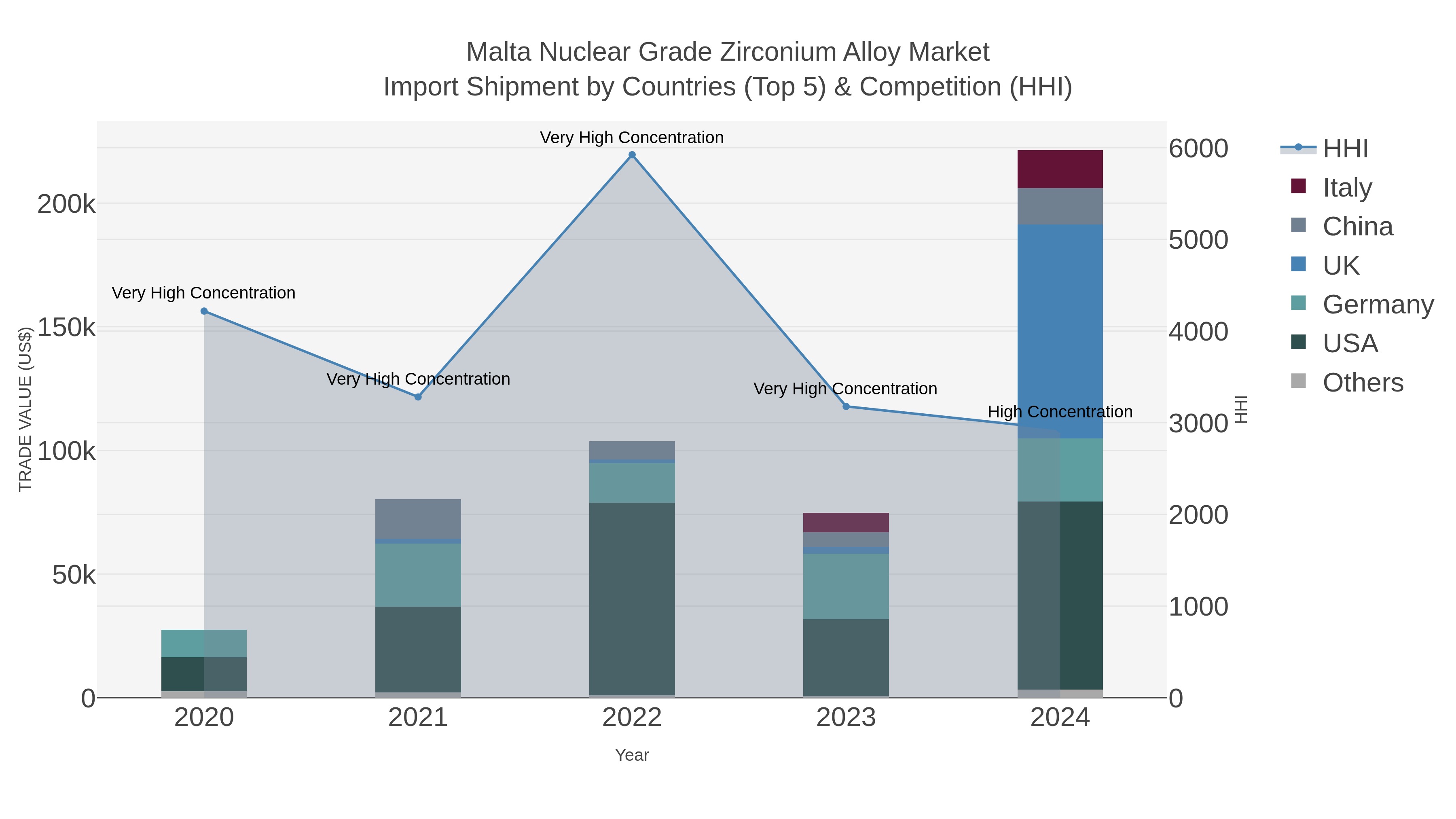 Malta Nuclear Grade Zirconium Alloy Market Import Shipment by Countries (Top 5) & Competition (HHI)