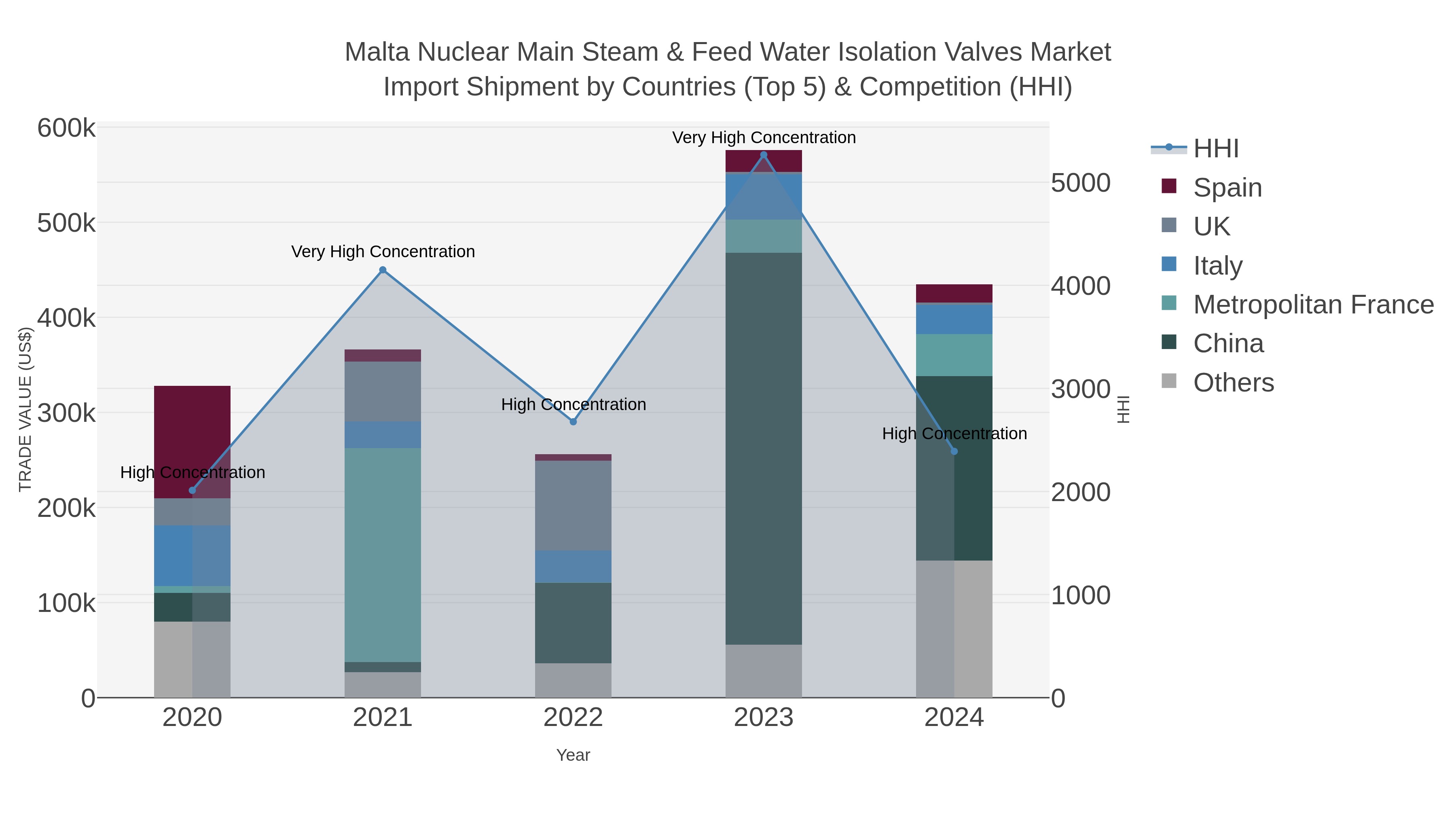 Malta Nuclear Main Steam & Feed Water Isolation Valves Market Import Shipment by Countries (Top 5) & Competition (HHI)