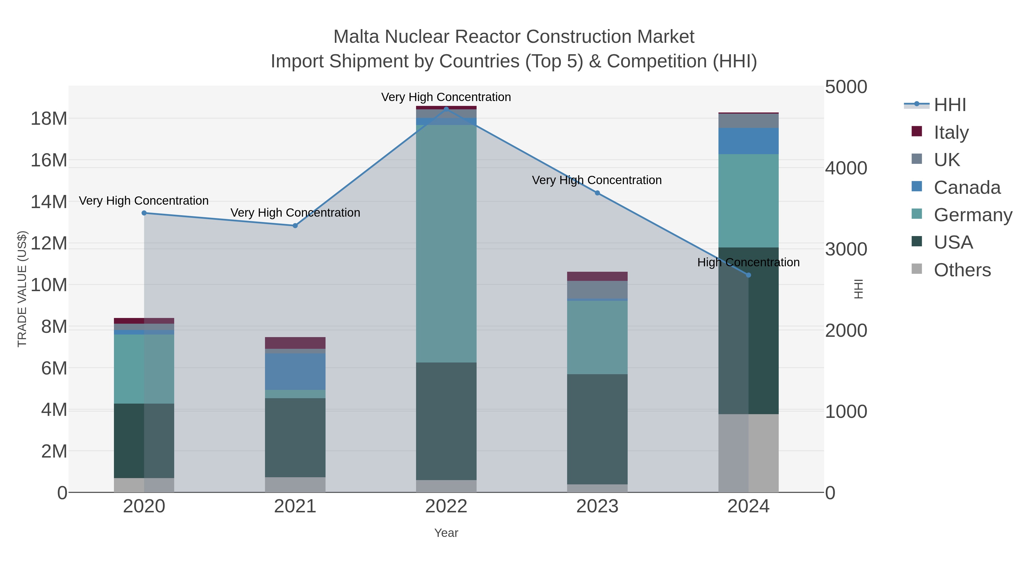 Malta Nuclear Reactor Construction Market Import Shipment by Countries (Top 5) & Competition (HHI)