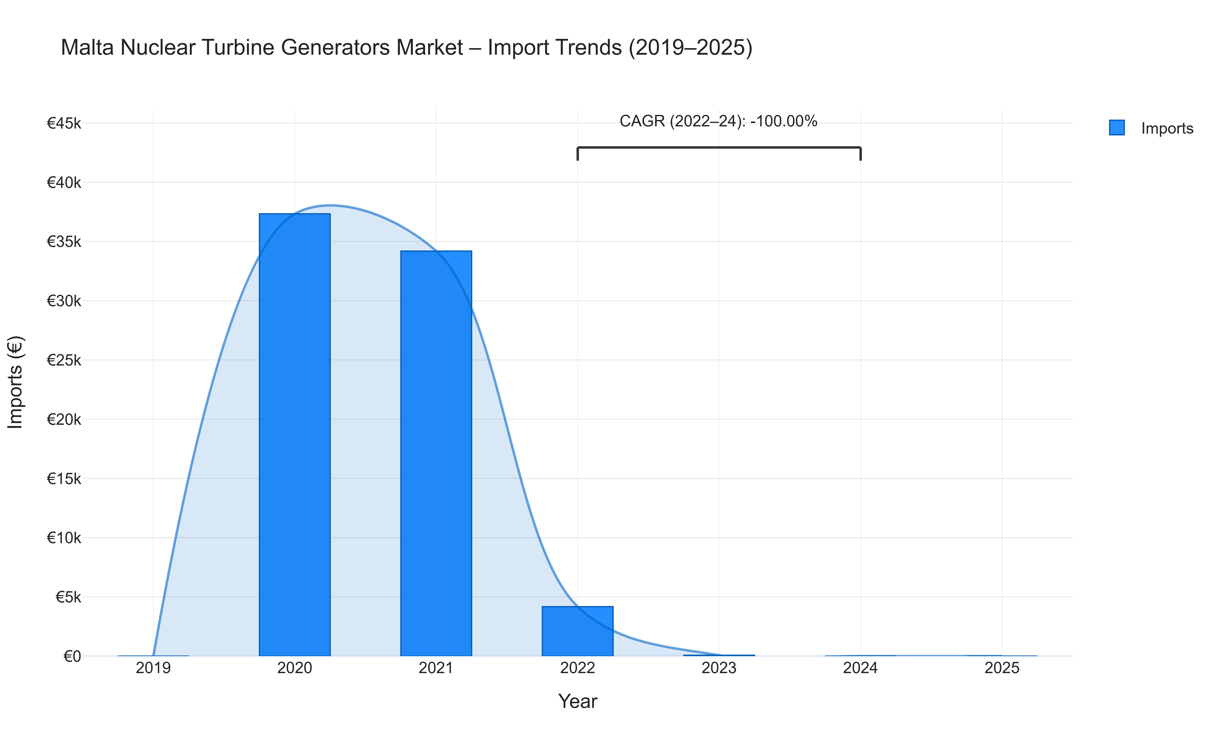 Malta Nuclear Turbine Generators Market - Import Trends (2019-2025)
