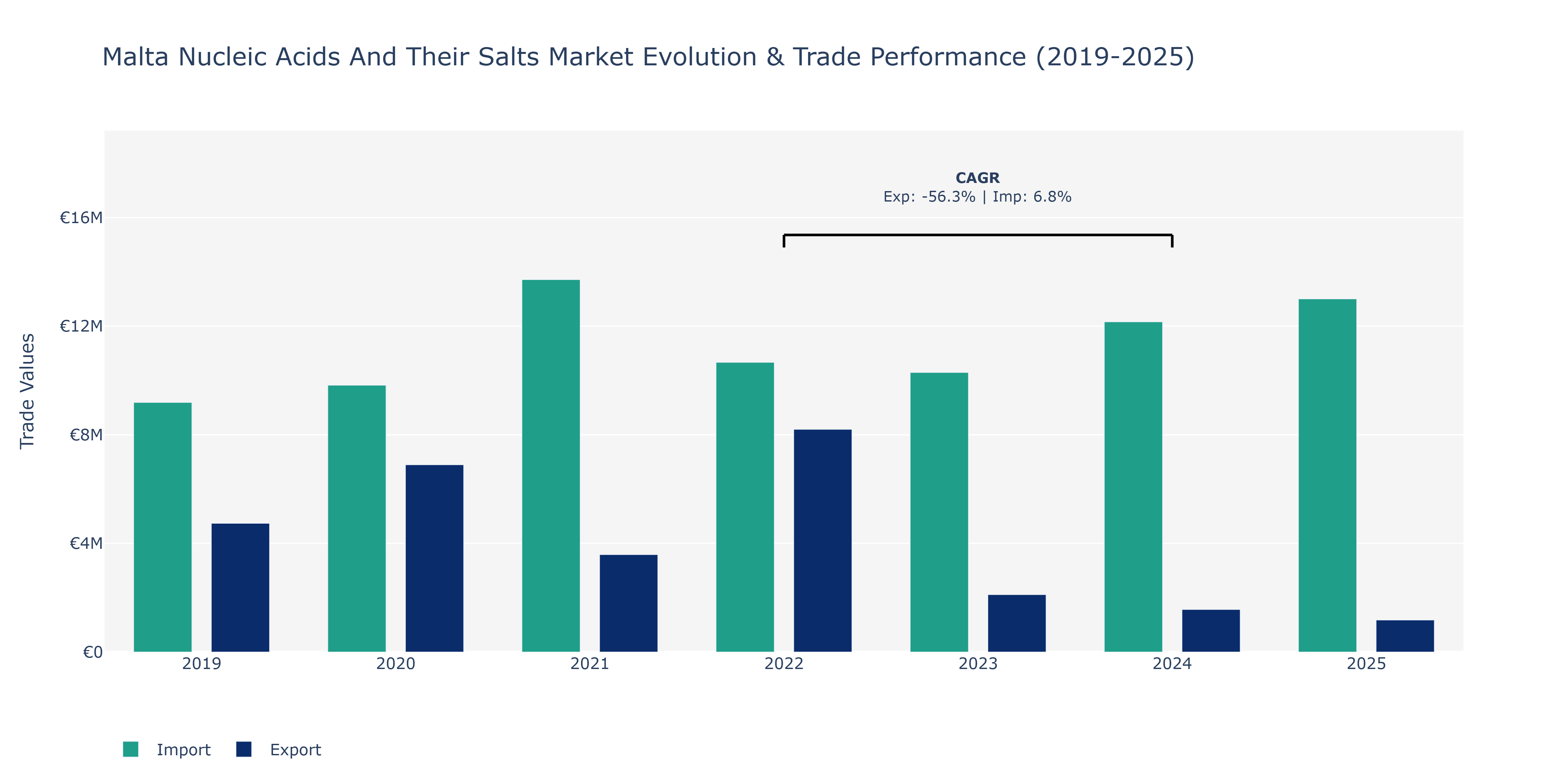 Malta Nucleic Acids And Their Salts Market: Production & Trade Performance (2019-2025)