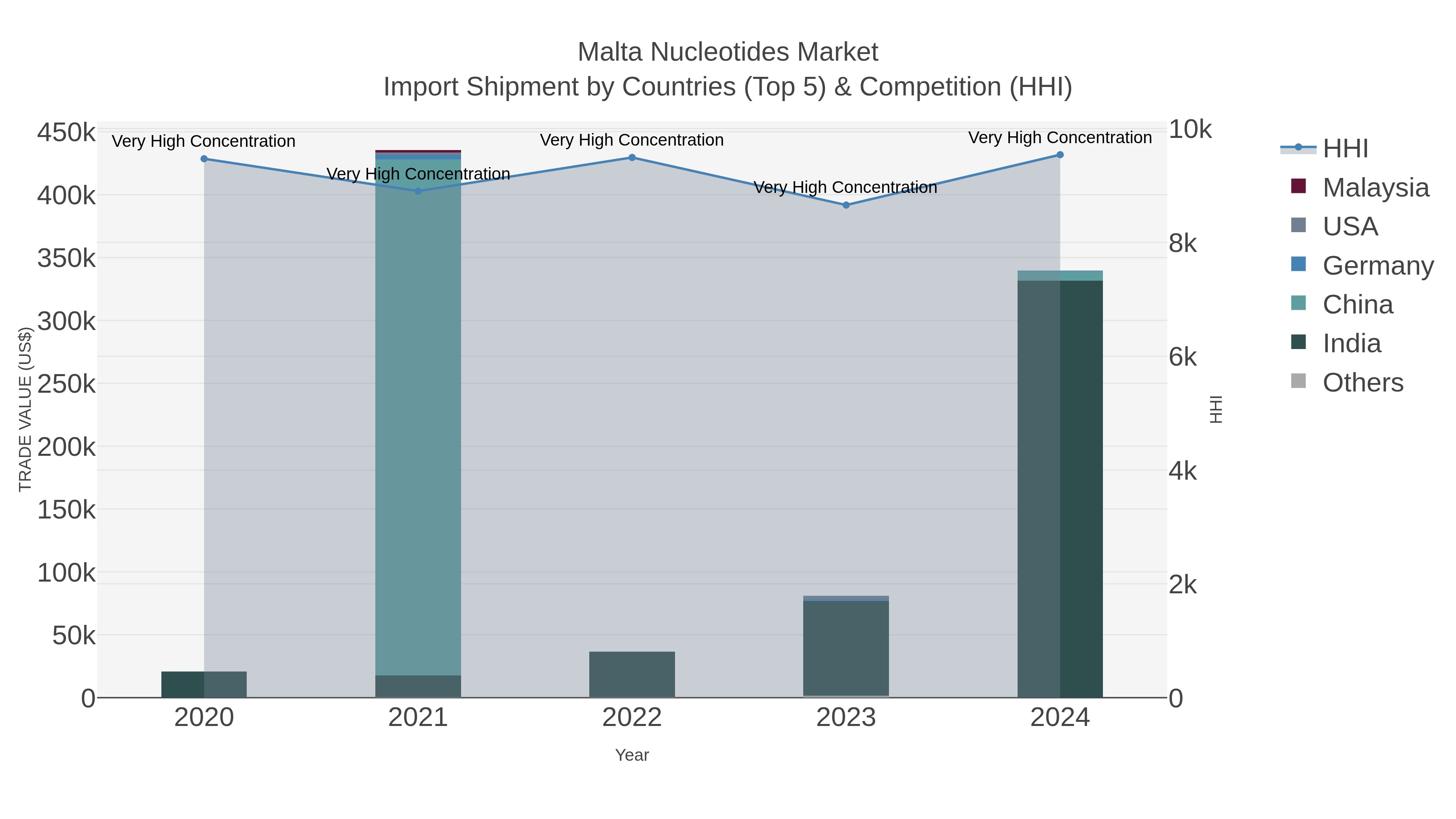 Malta Nucleotides Market Import Shipment by Countries (Top 5) & Competition (HHI)