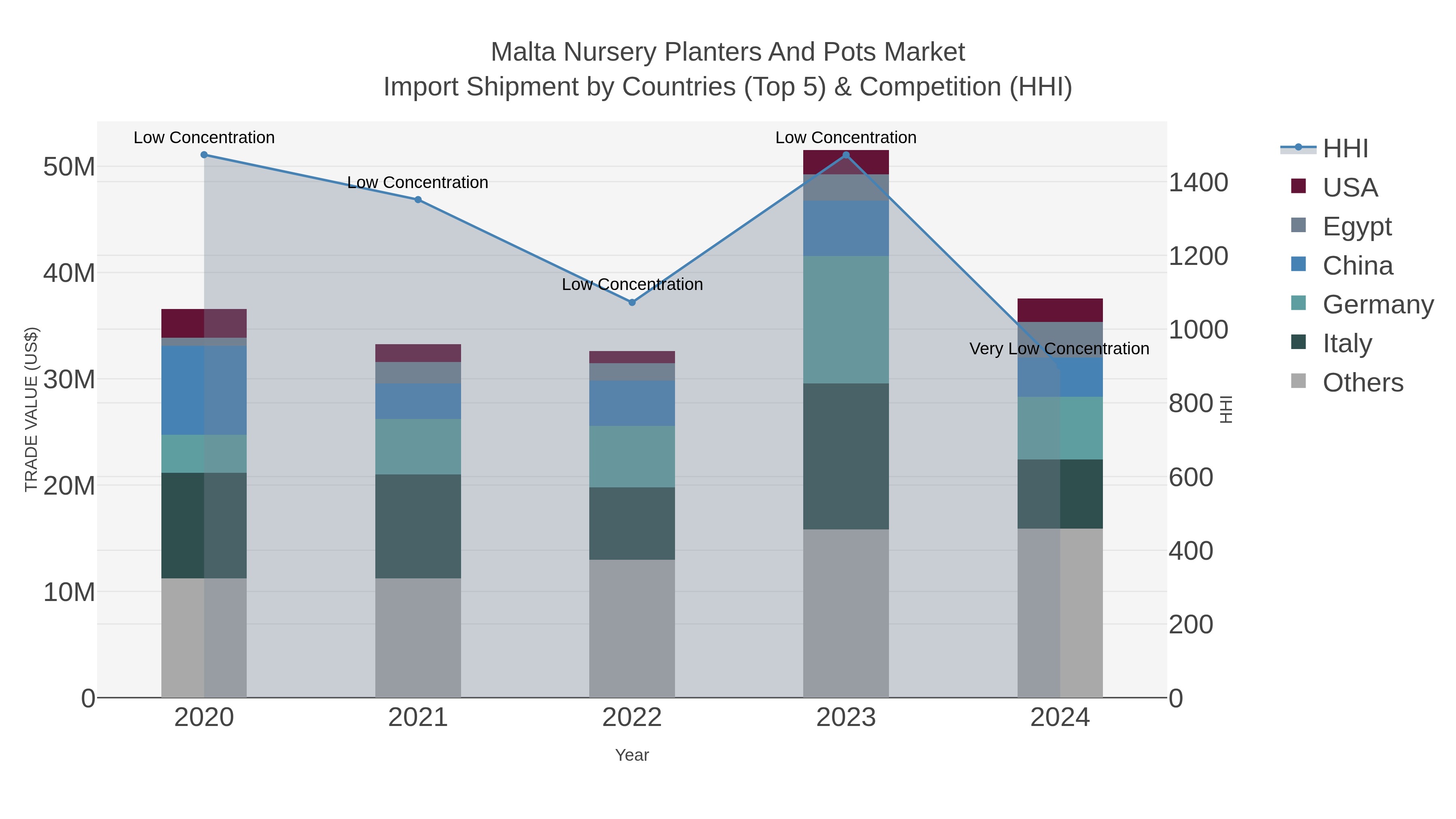 Malta Nursery Planters And Pots Market Import Shipment by Countries (Top 5) & Competition (HHI)
