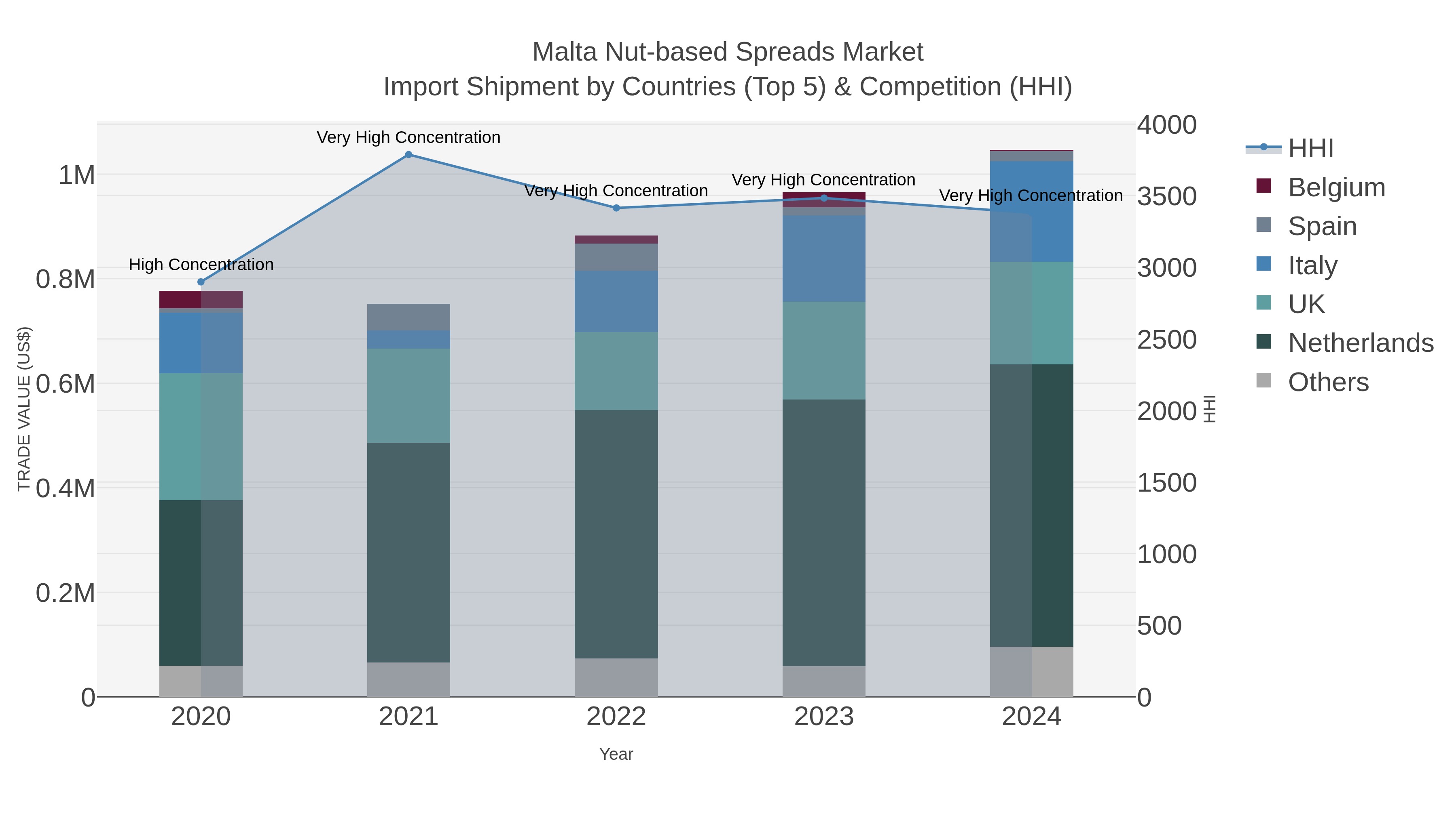 Malta Nut-based Spreads Market Import Shipment by Countries (Top 5) & Competition (HHI)