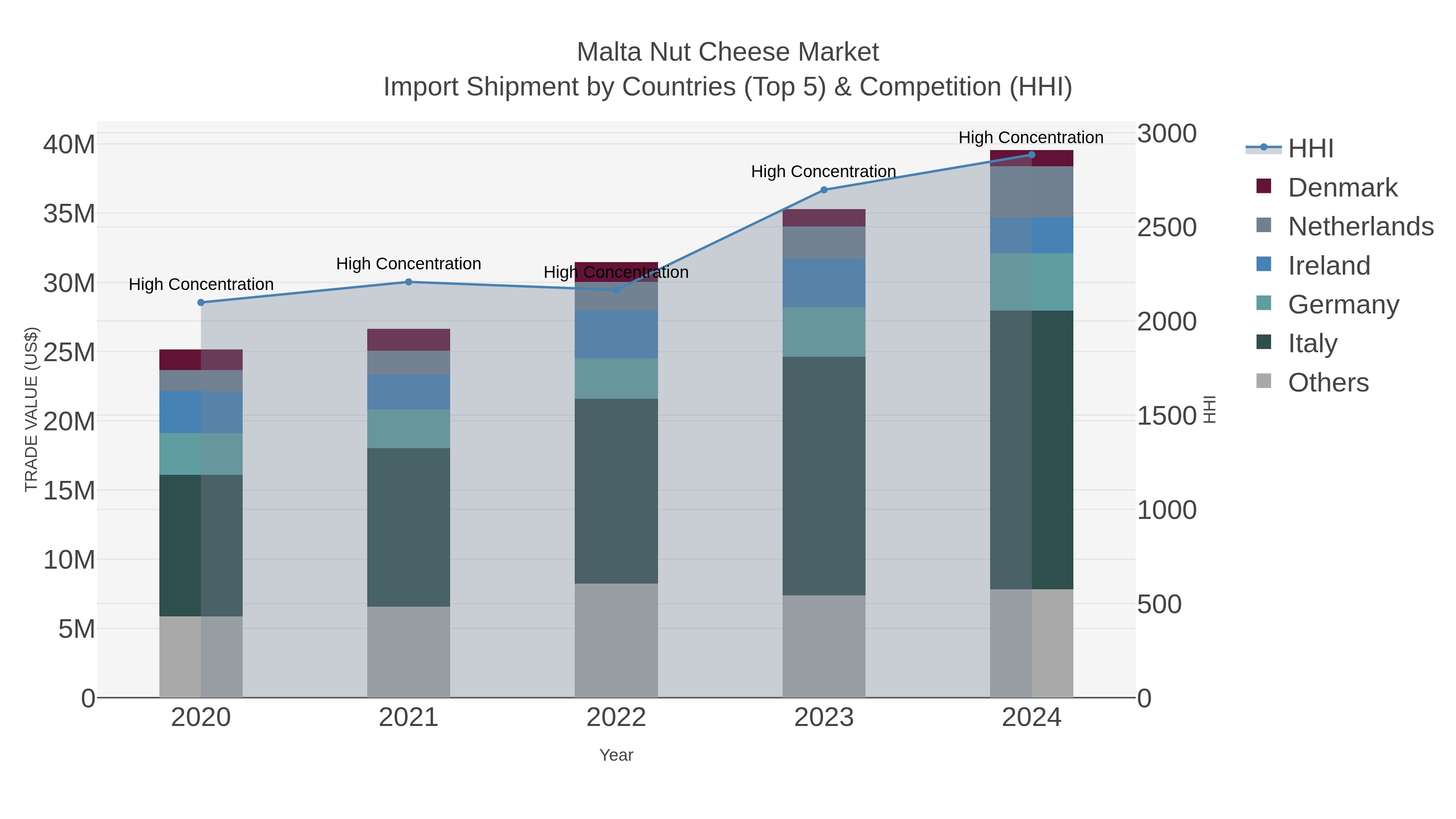 Malta Nut Cheese Market Import Shipment by Countries (Top 5) & Competition (HHI)