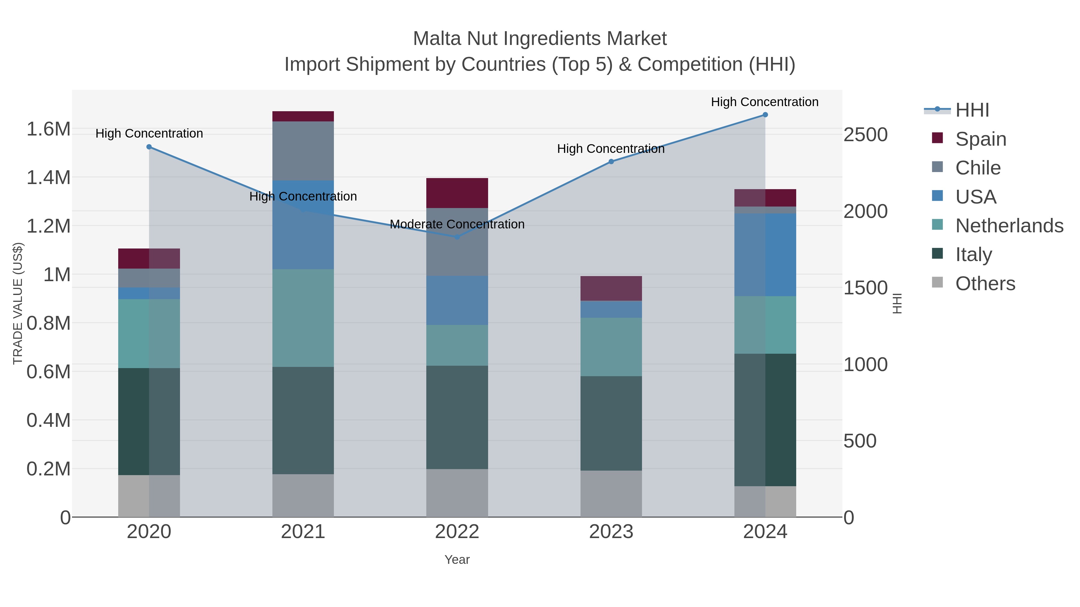 Malta Nut Ingredients Market Import Shipment by Countries (Top 5) & Competition (HHI)