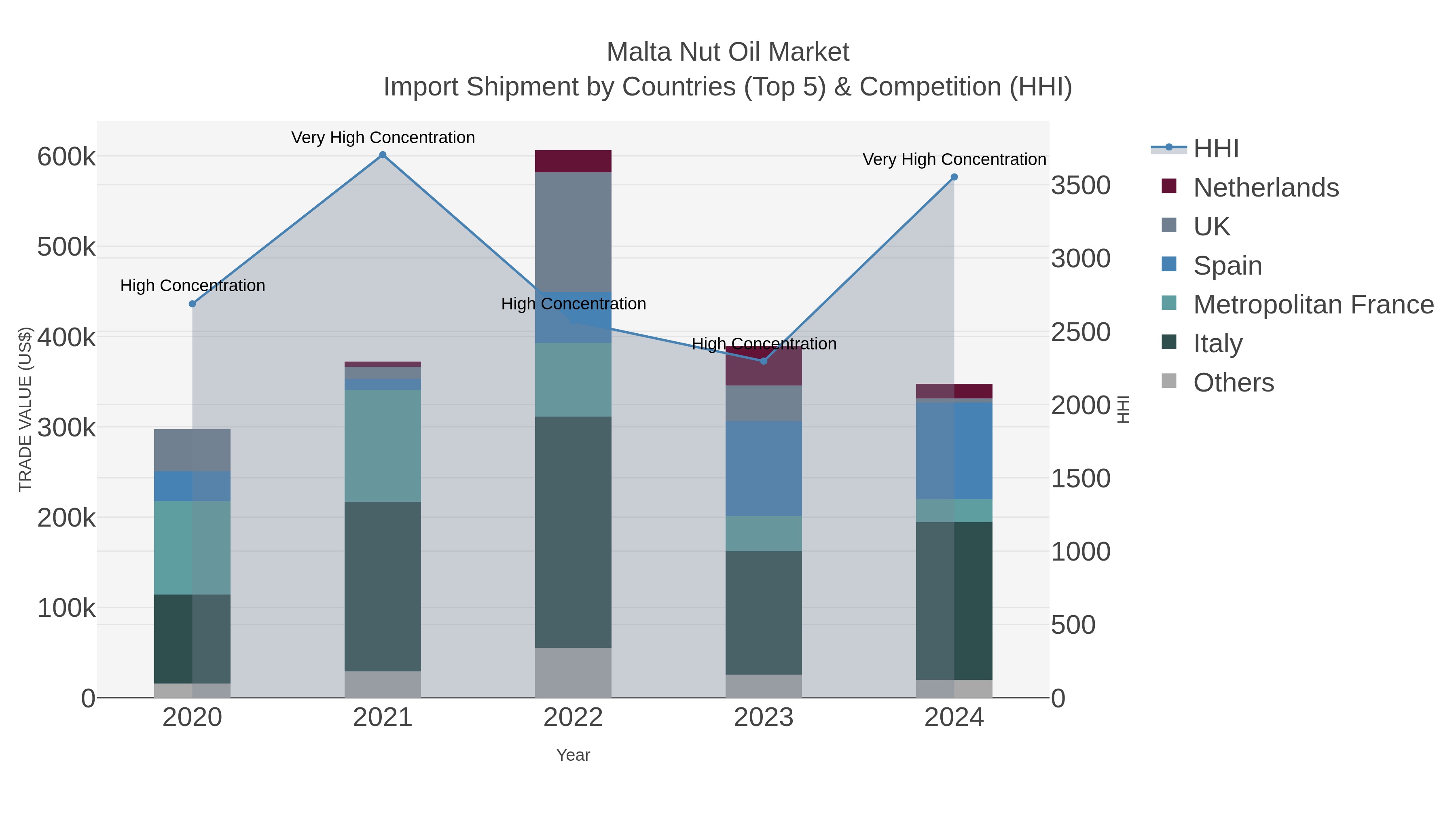 Malta Nut Oil Market Import Shipment by Countries (Top 5) & Competition (HHI)