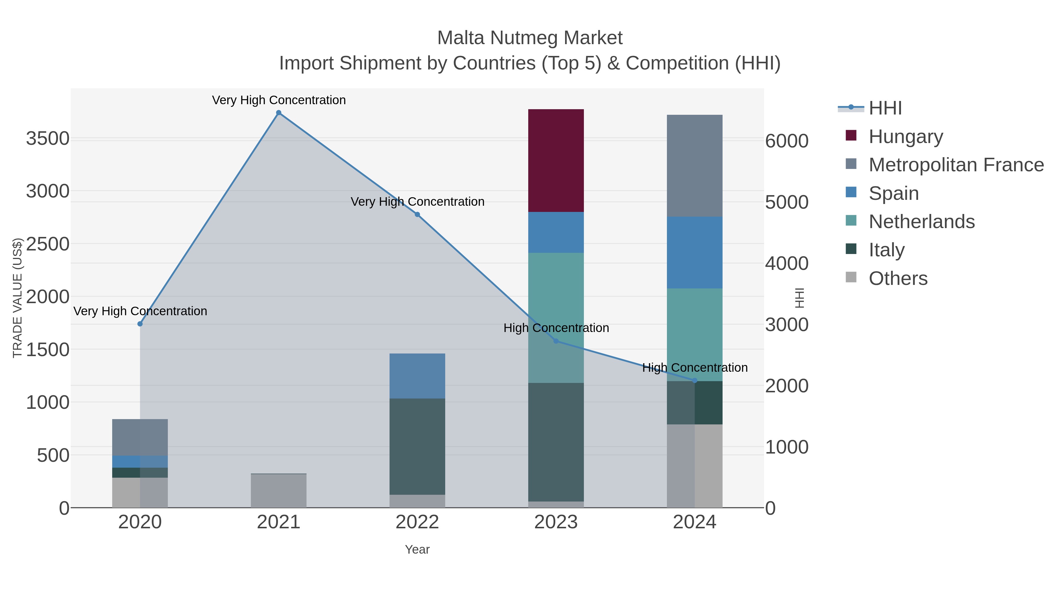 Malta Nutmeg Market Import Shipment by Countries (Top 5) & Competition (HHI)