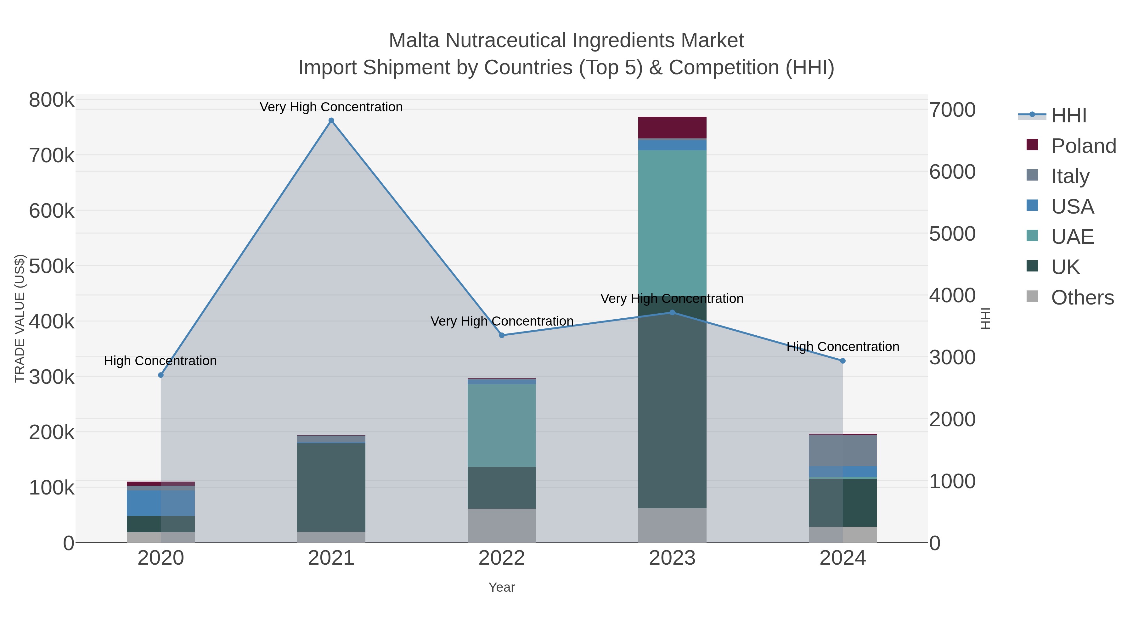 Malta Nutraceutical Ingredients Market Import Shipment by Countries (Top 5) & Competition (HHI)