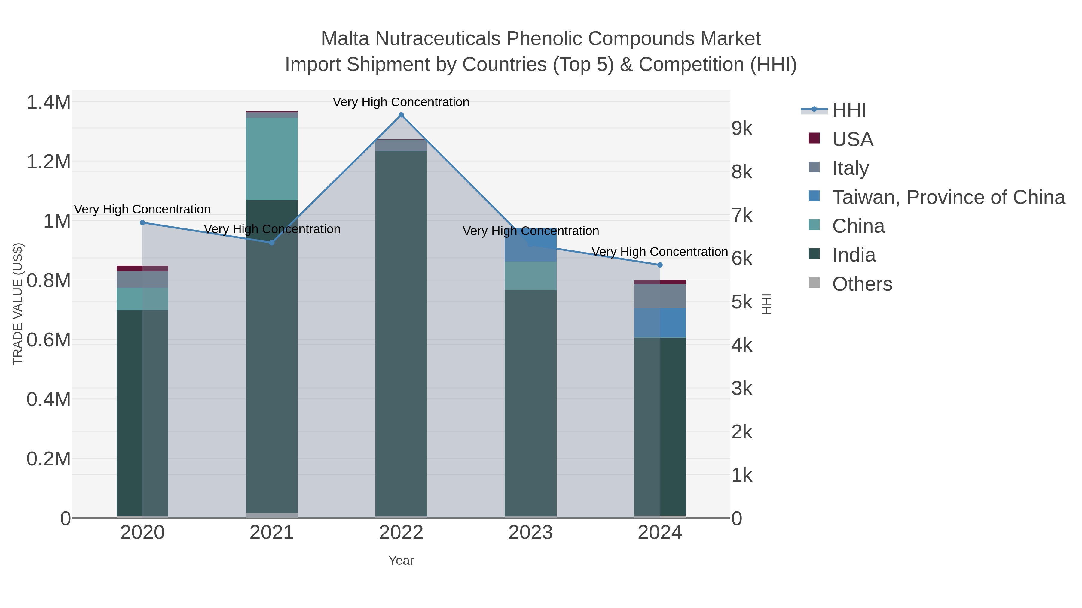 Malta Nutraceuticals Phenolic Compounds Market Import Shipment by Countries (Top 5) & Competition (HHI)