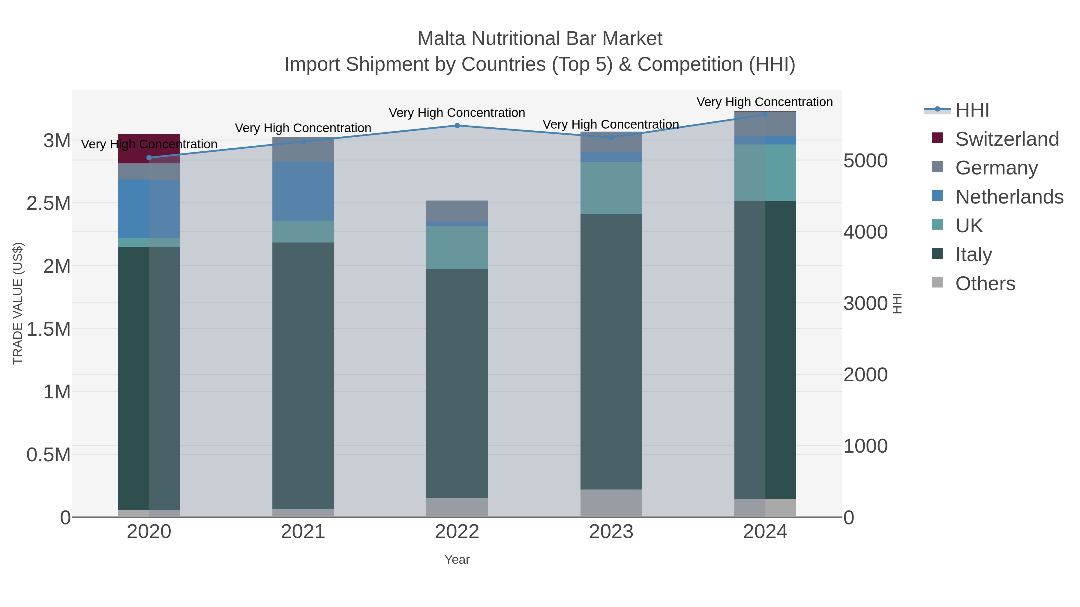 Malta Nutritional Bar Market Import Shipment by Countries (Top 5) & Competition (HHI)