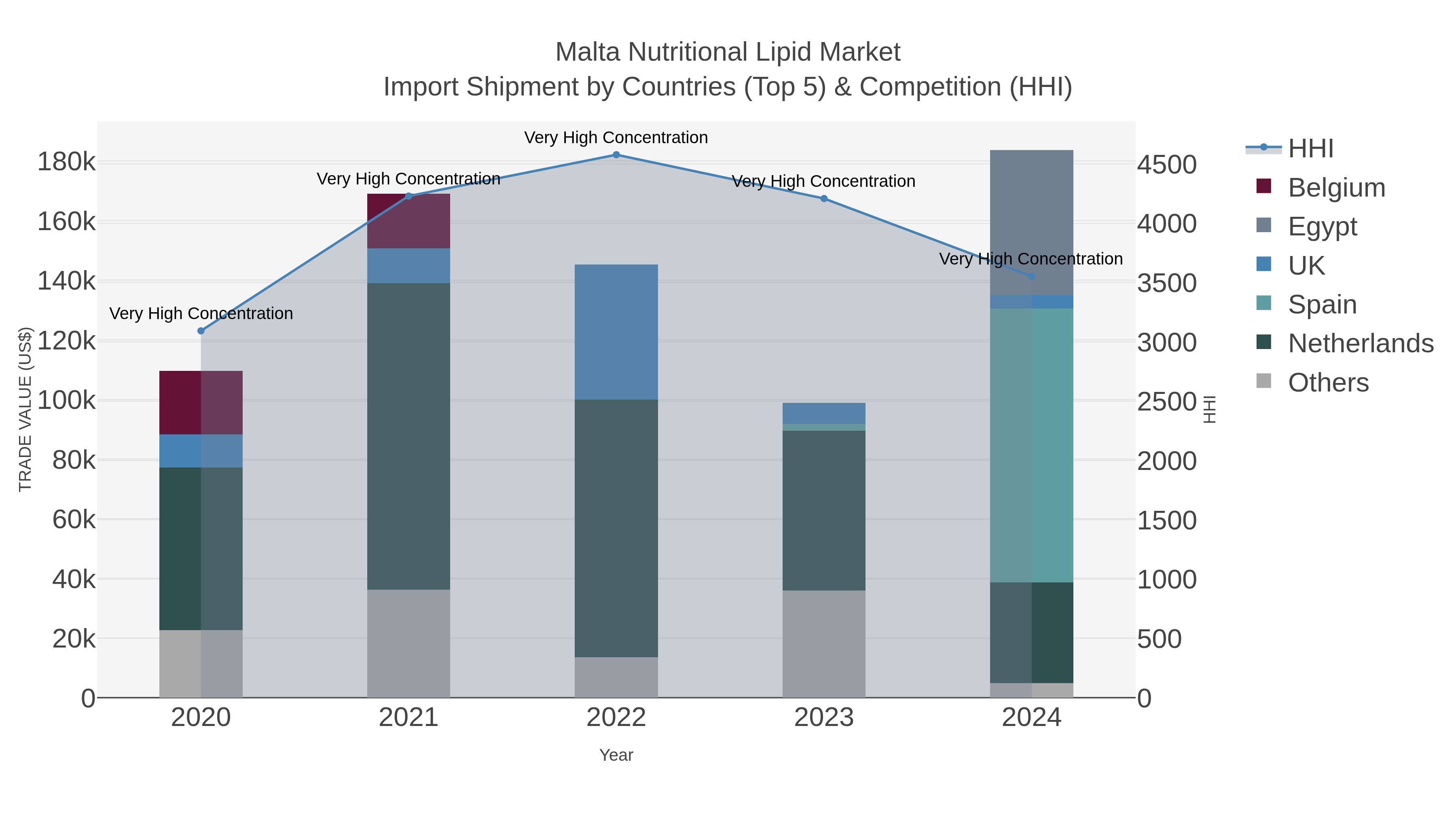 Malta Nutritional Lipid Market Import Shipment by Countries (Top 5) & Competition (HHI)