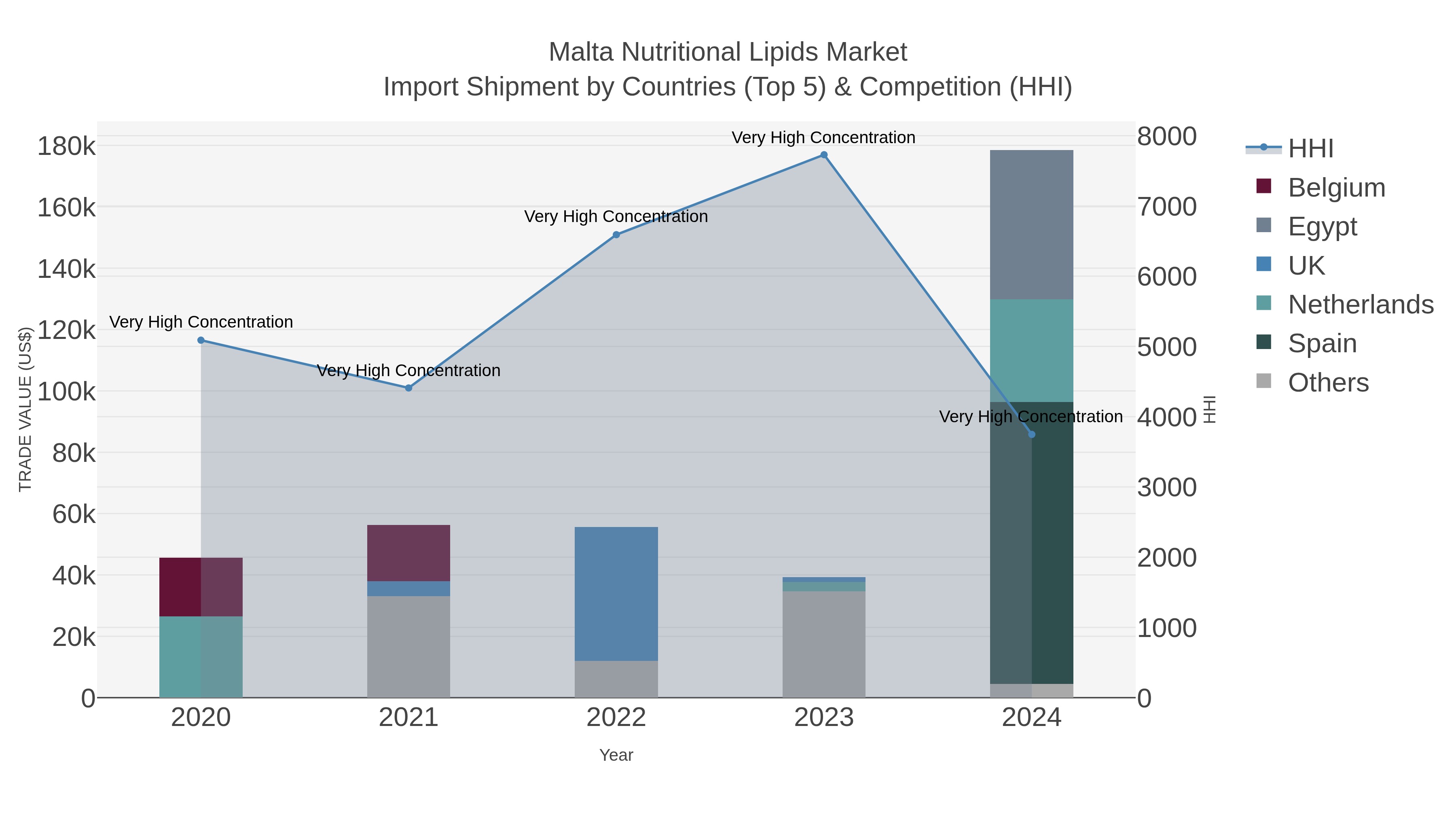 Malta Nutritional Lipids Market Import Shipment by Countries (Top 5) & Competition (HHI)