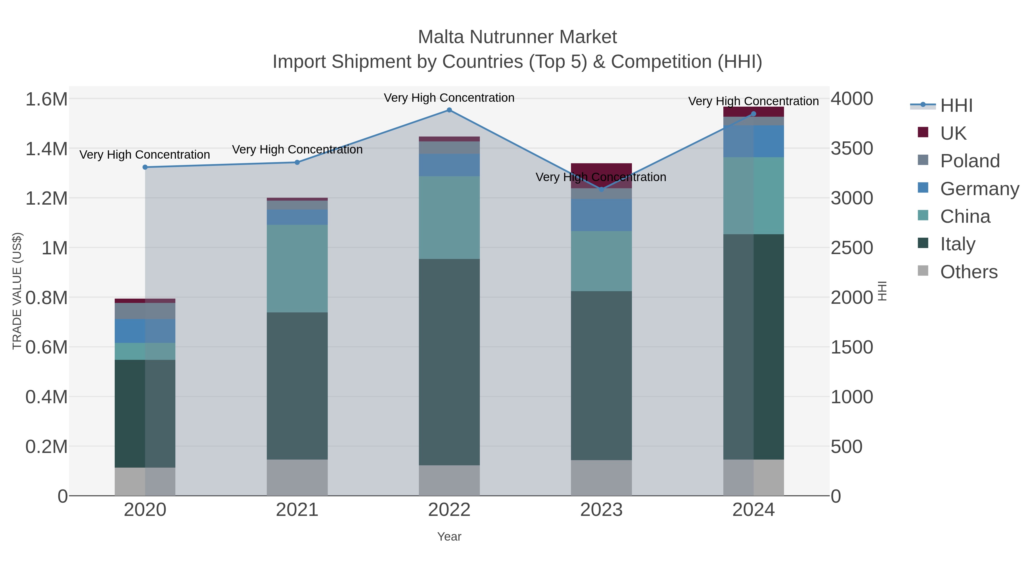 Malta Nutrunner Market Import Shipment by Countries (Top 5) & Competition (HHI)