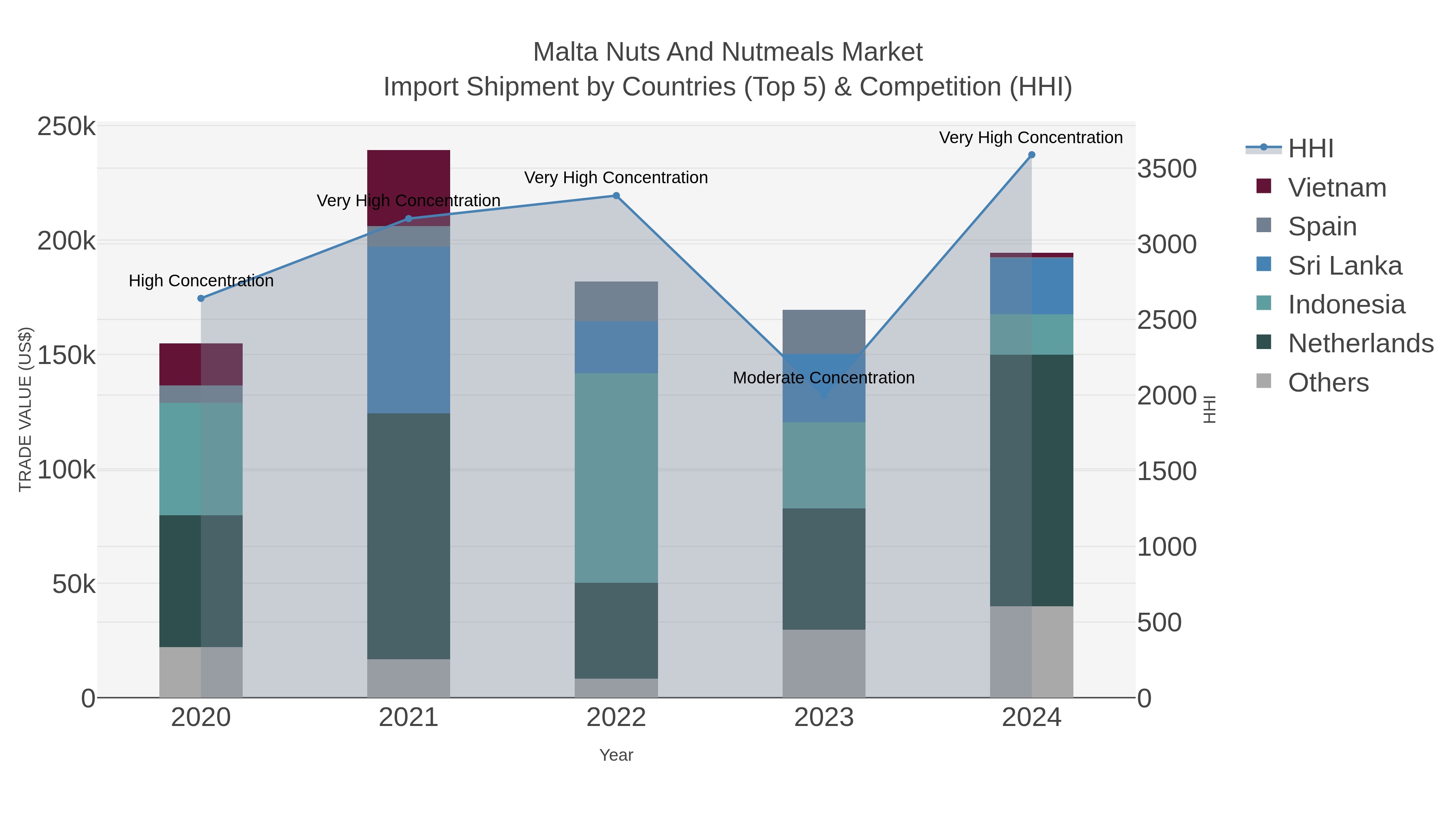 Malta Nuts And Nutmeals Market Import Shipment by Countries (Top 5) & Competition (HHI)