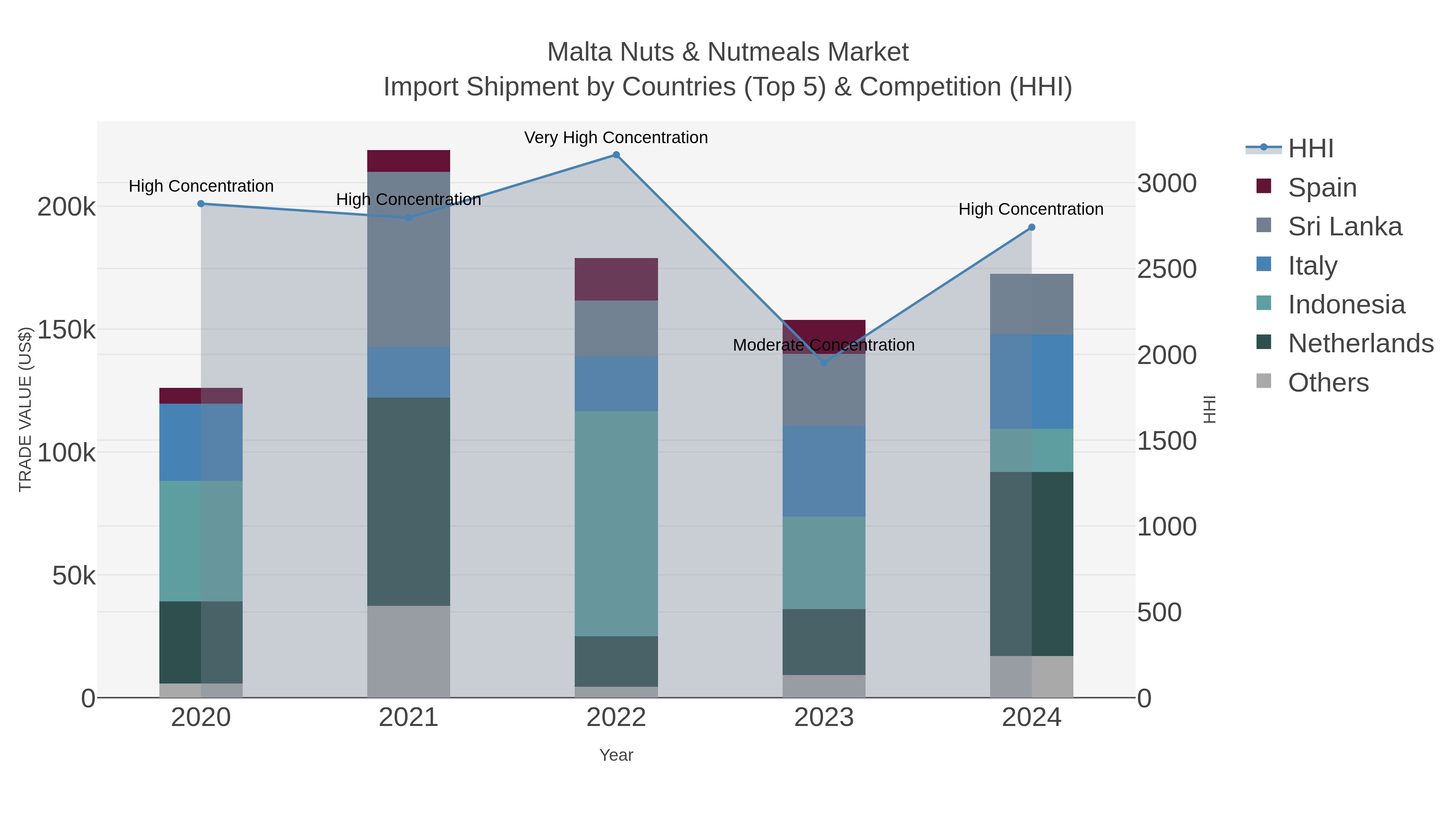 Malta Nuts & Nutmeals Market Import Shipment by Countries (Top 5) & Competition (HHI)