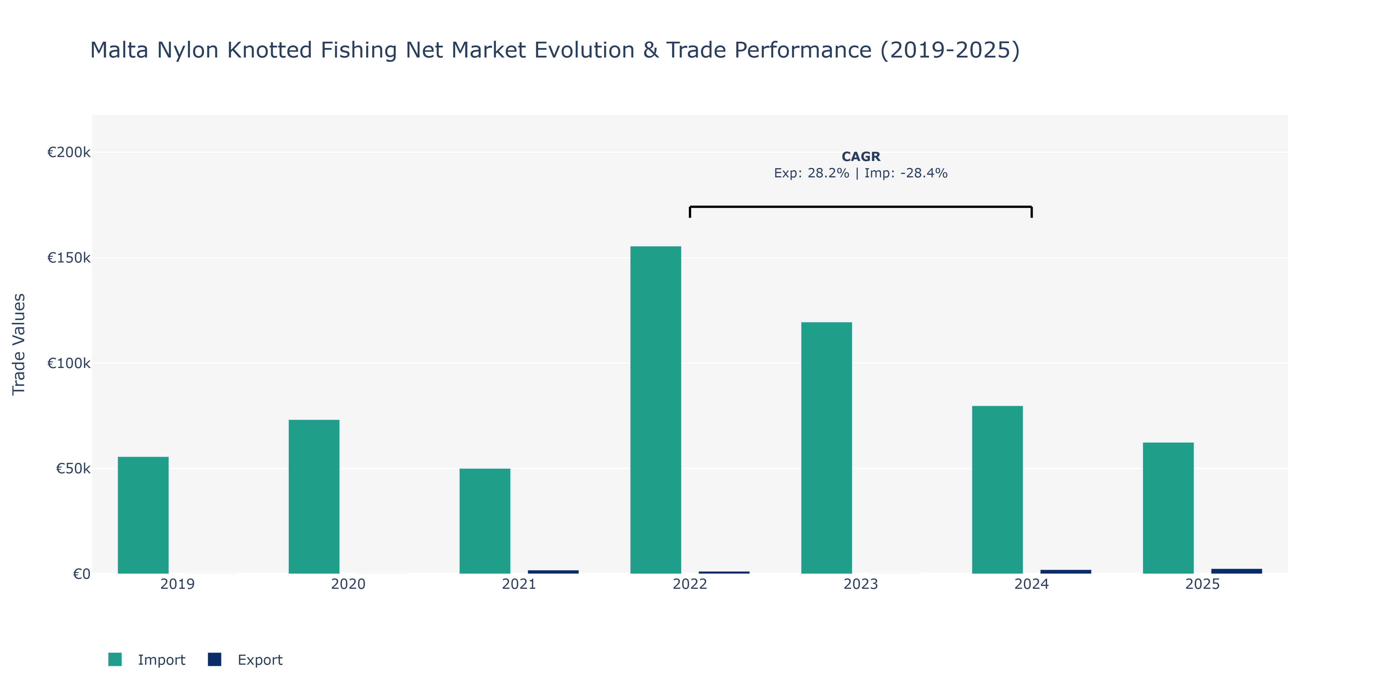 Malta Nylon Knotted Fishing Net Market: Production & Trade Performance (2019-2025)