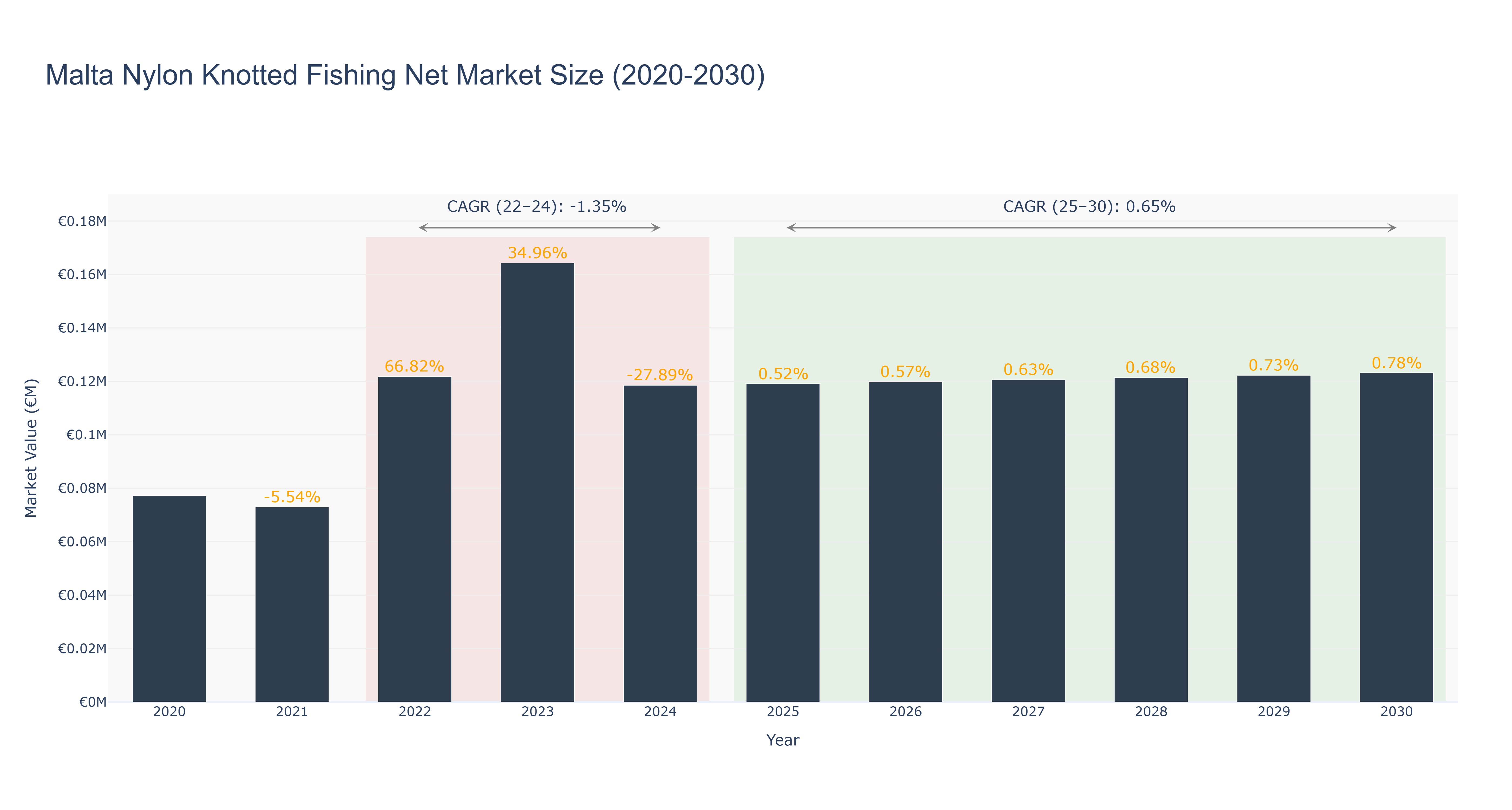 Malta Nylon Knotted Fishing Net Market Size (2020-2030)