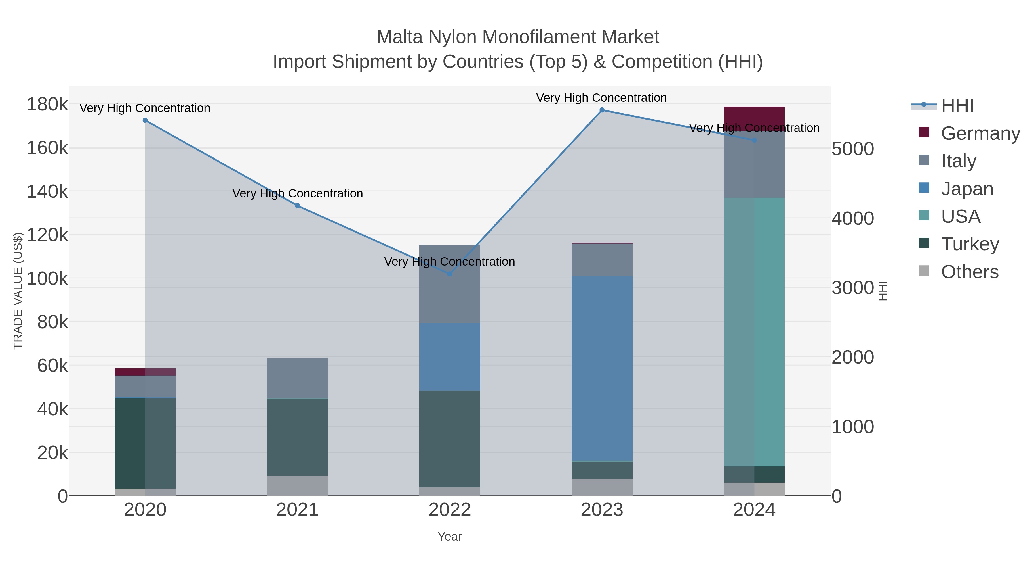 Malta Nylon Monofilament Market Import Shipment by Countries (Top 5) & Competition (HHI)