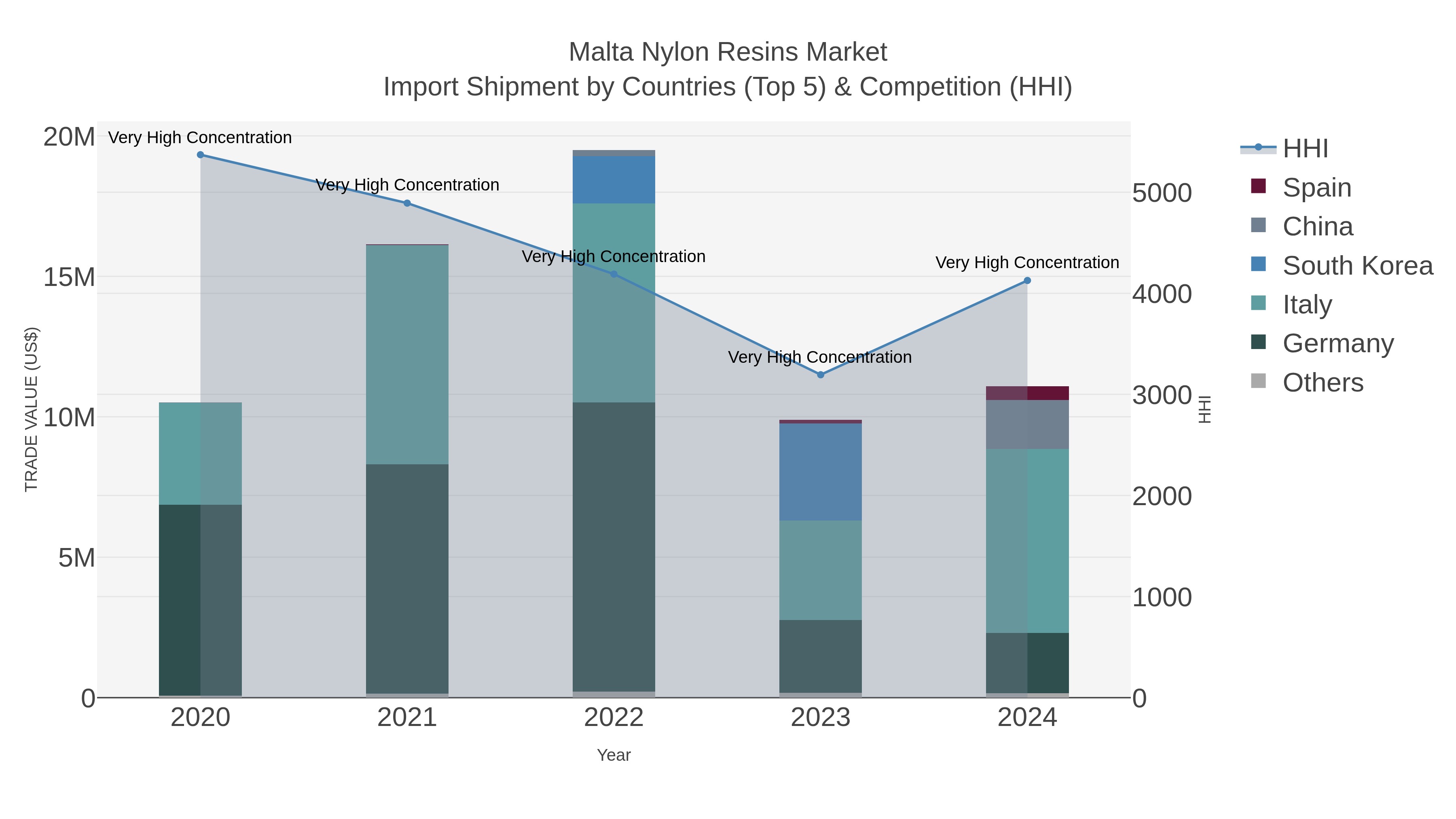 Malta Nylon Resins Market Import Shipment by Countries (Top 5) & Competition (HHI)