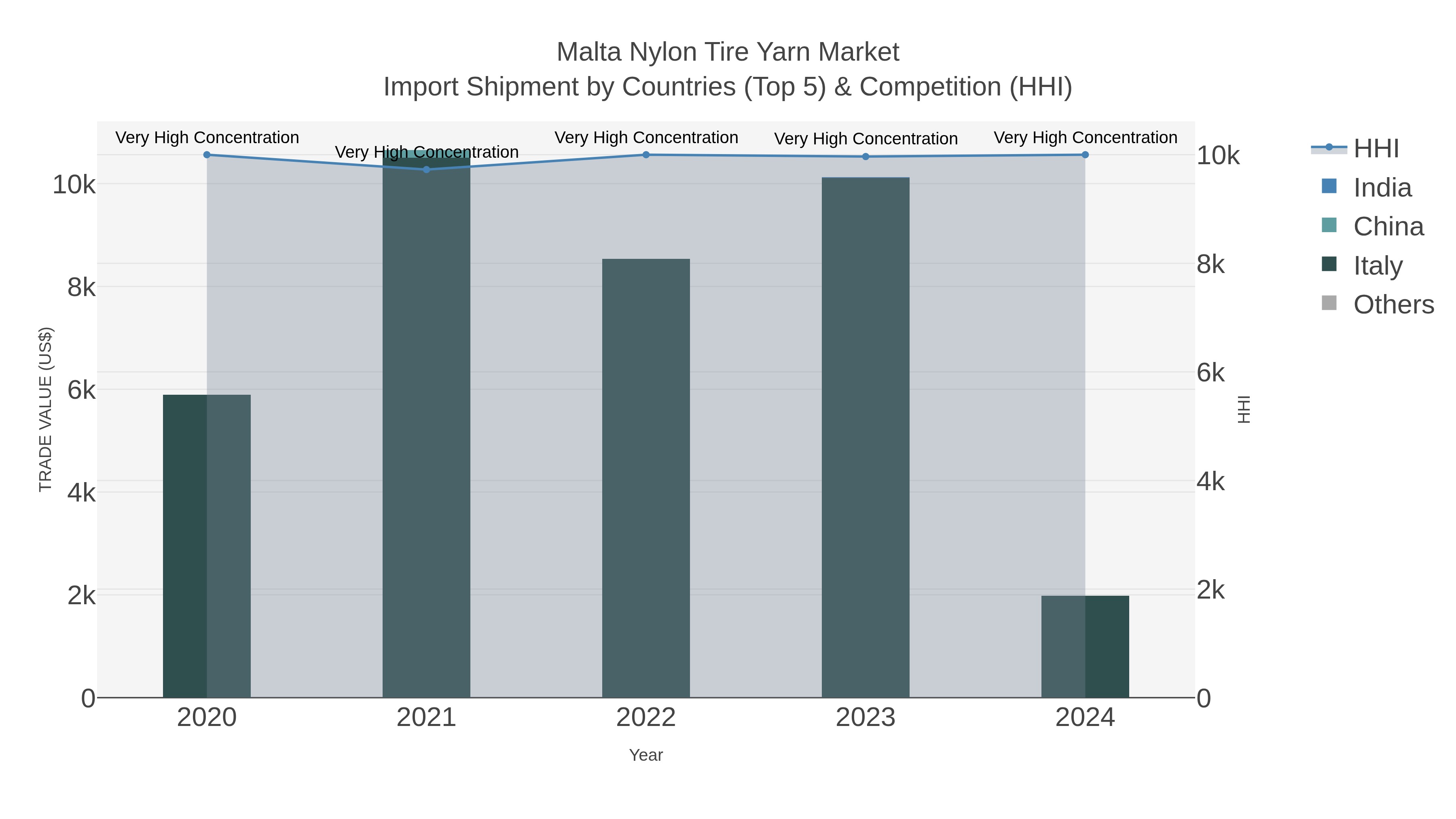 Malta Nylon Tire Yarn Market Import Shipment by Countries (Top 5) & Competition (HHI)