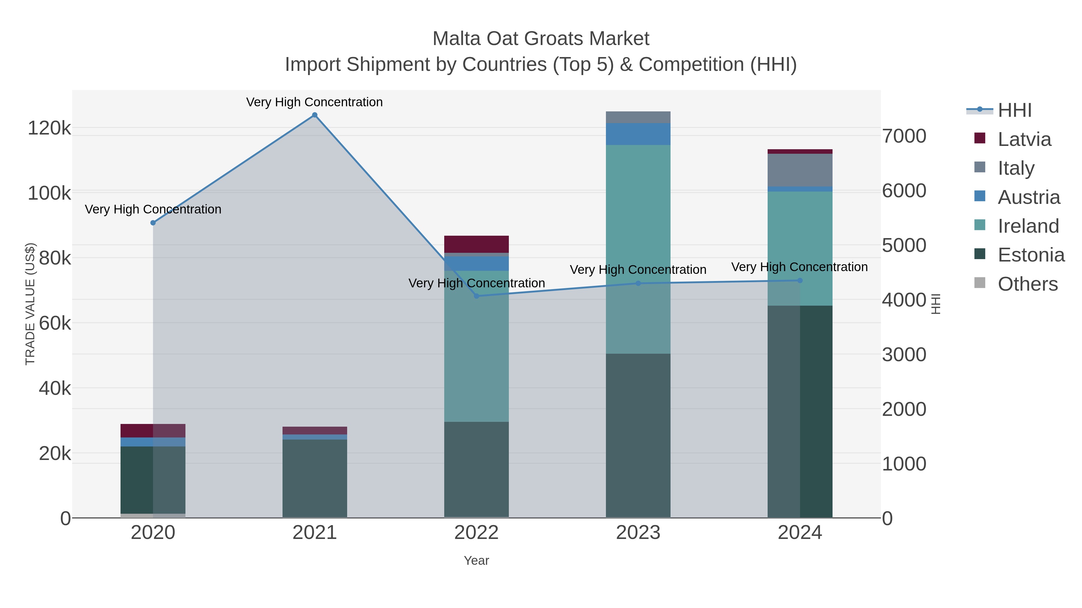 Malta Oat Groats Market Import Shipment by Countries (Top 5) & Competition (HHI)