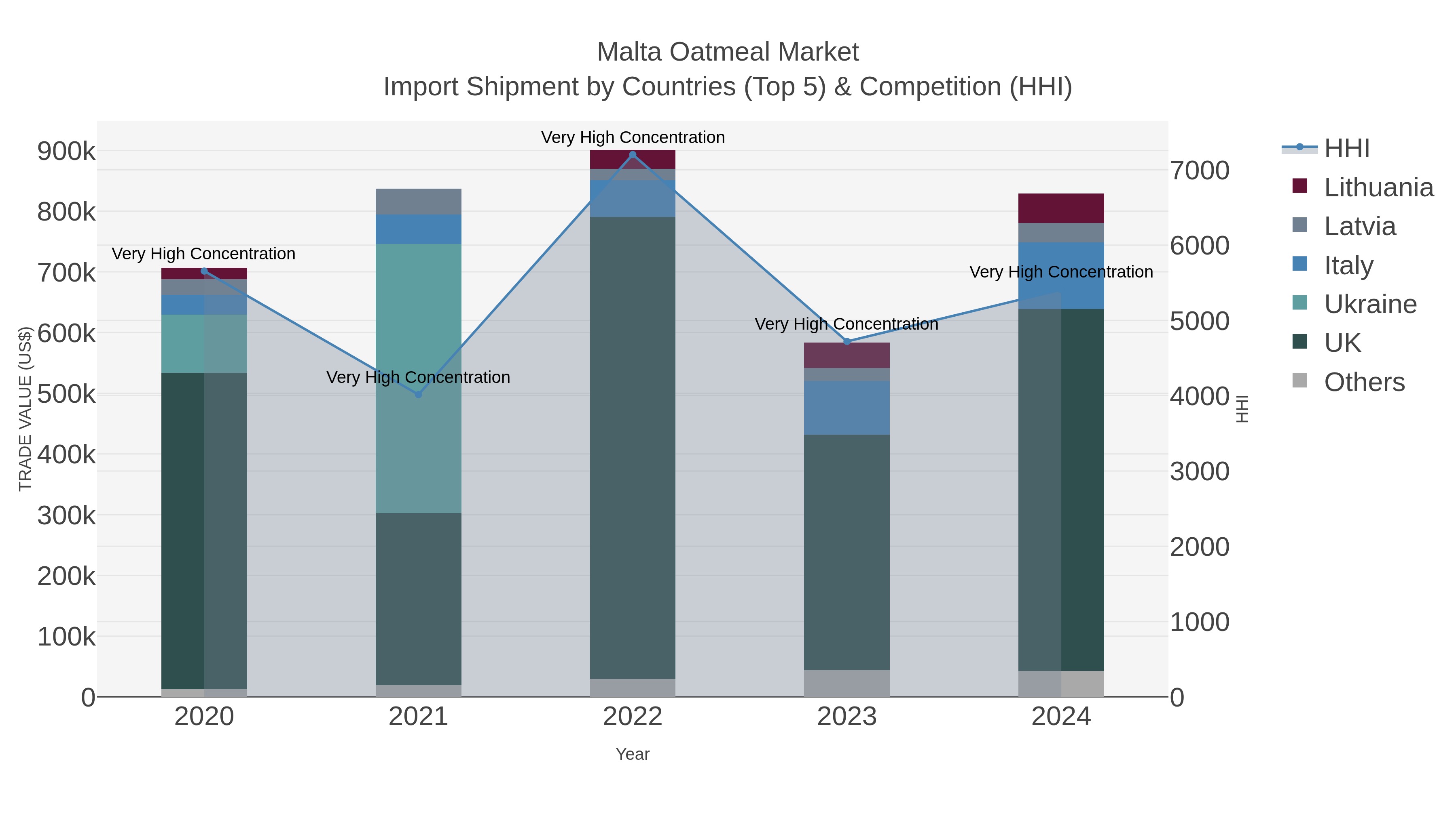Malta Oatmeal Market Import Shipment by Countries (Top 5) & Competition (HHI)