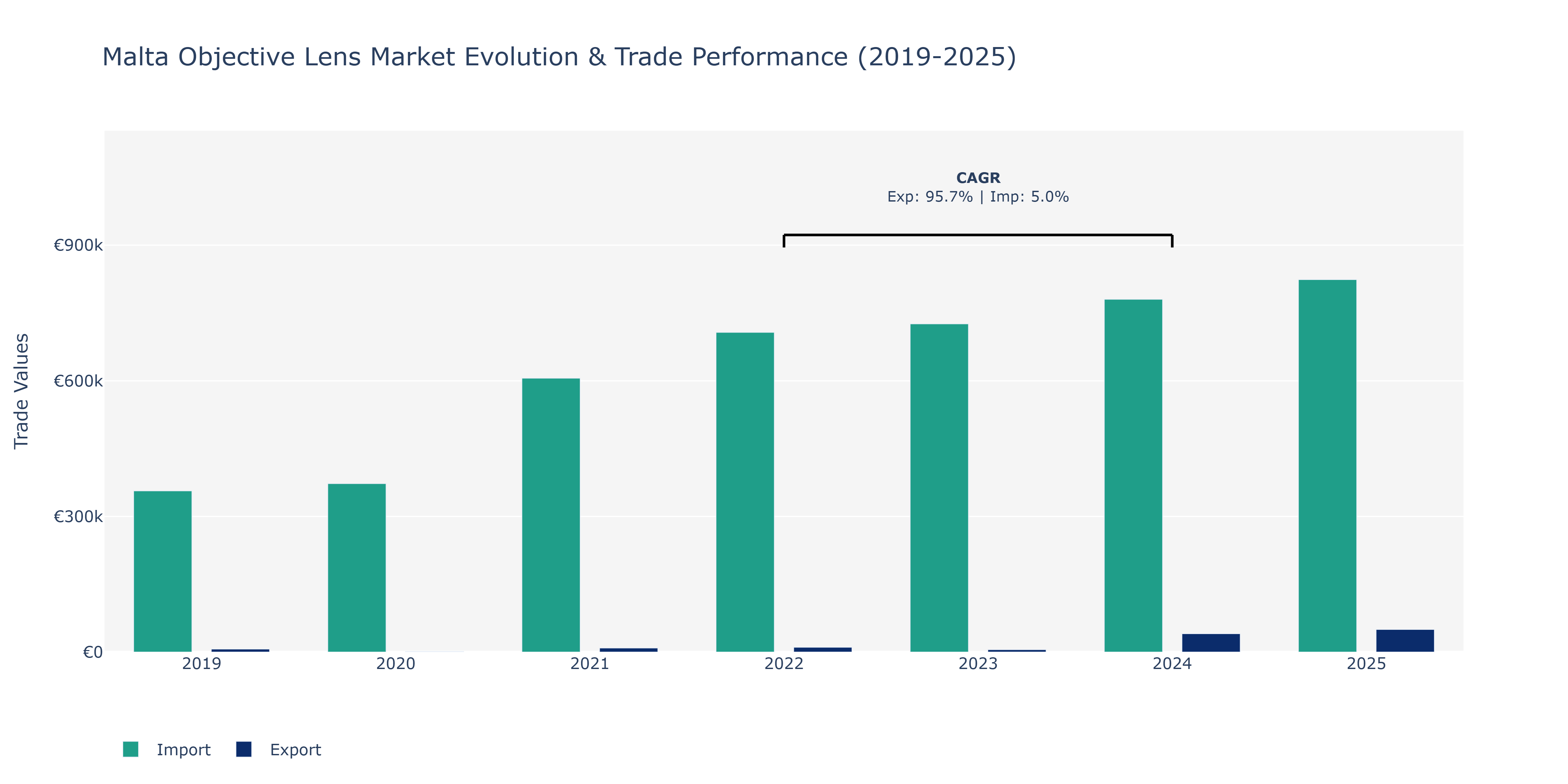 Malta Objective Lens Market: Production & Trade Performance (2019-2025)