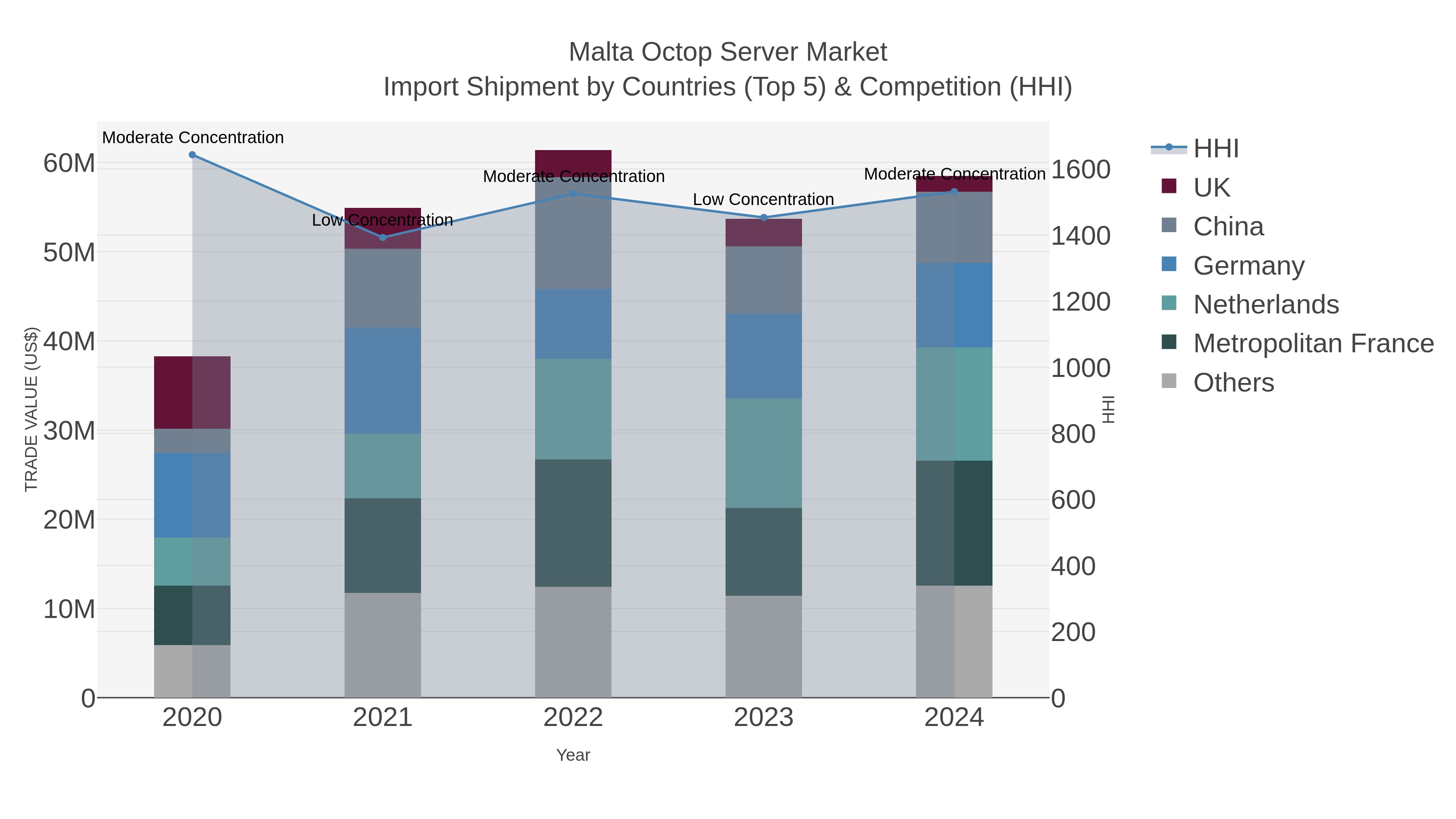 Malta Octop Server Market Import Shipment by Countries (Top 5) & Competition (HHI)