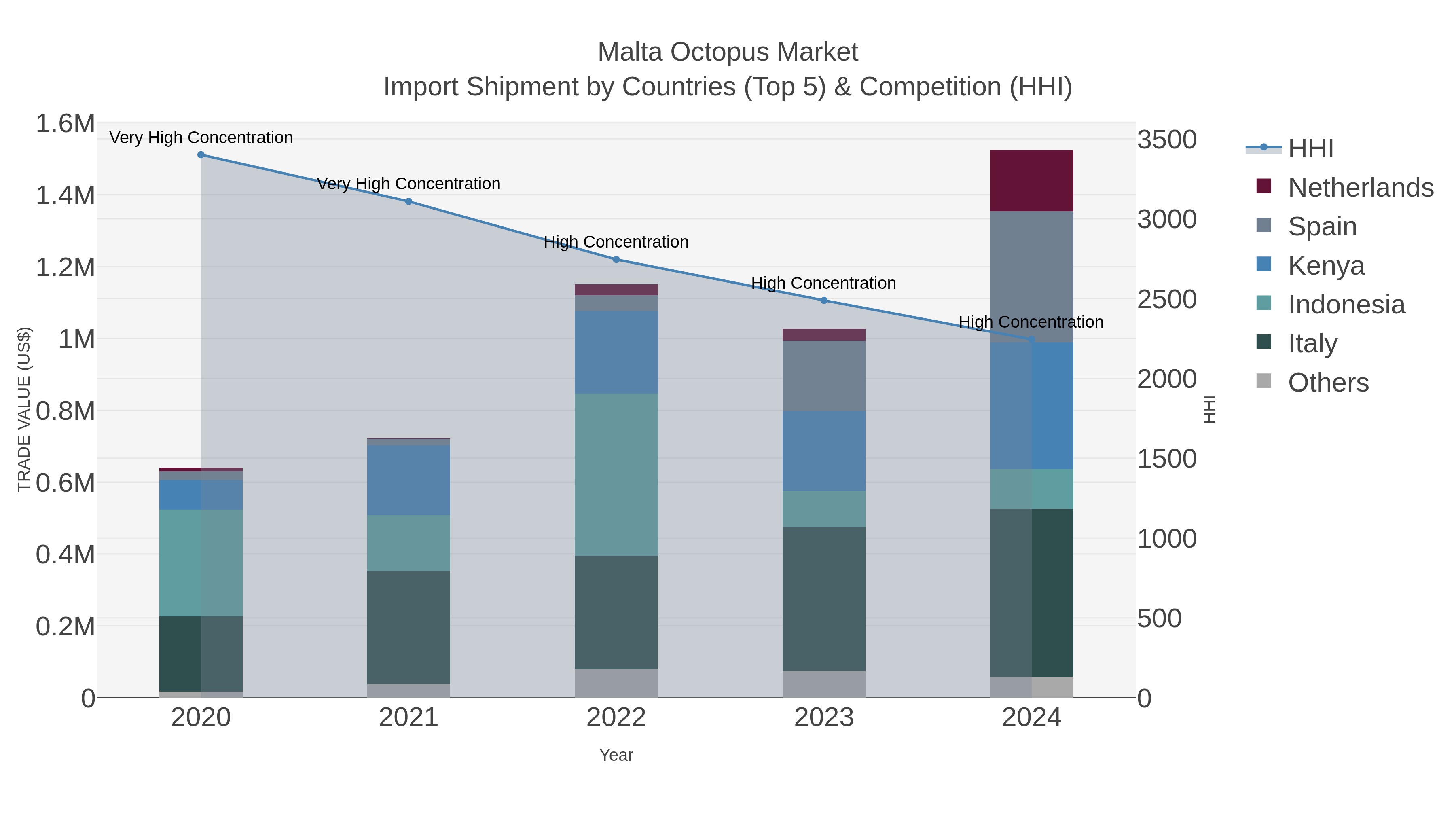 Malta Octopus Market Import Shipment by Countries (Top 5) & Competition (HHI)