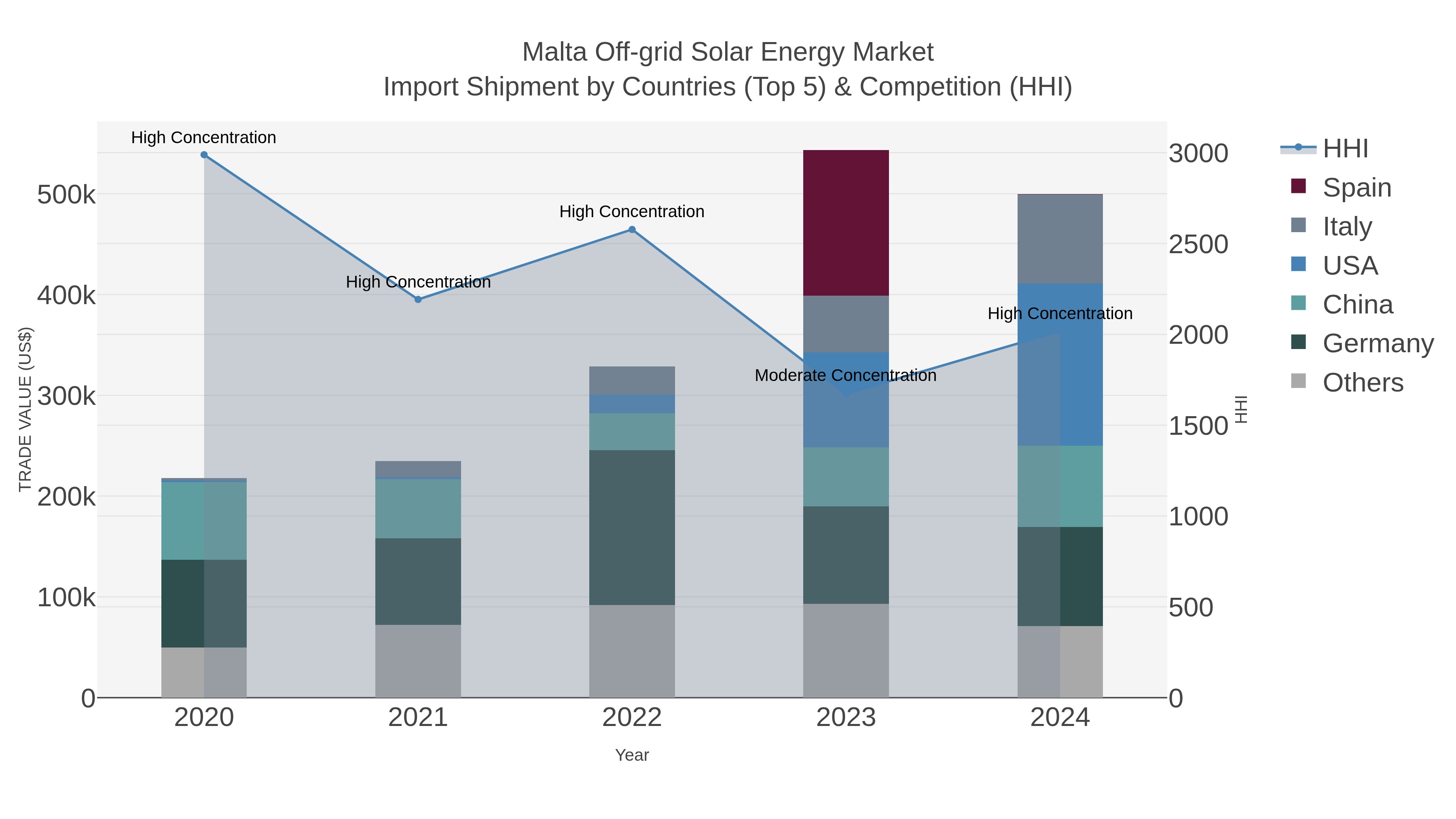 Malta Off-grid Solar Energy Market Import Shipment by Countries (Top 5) & Competition (HHI)
