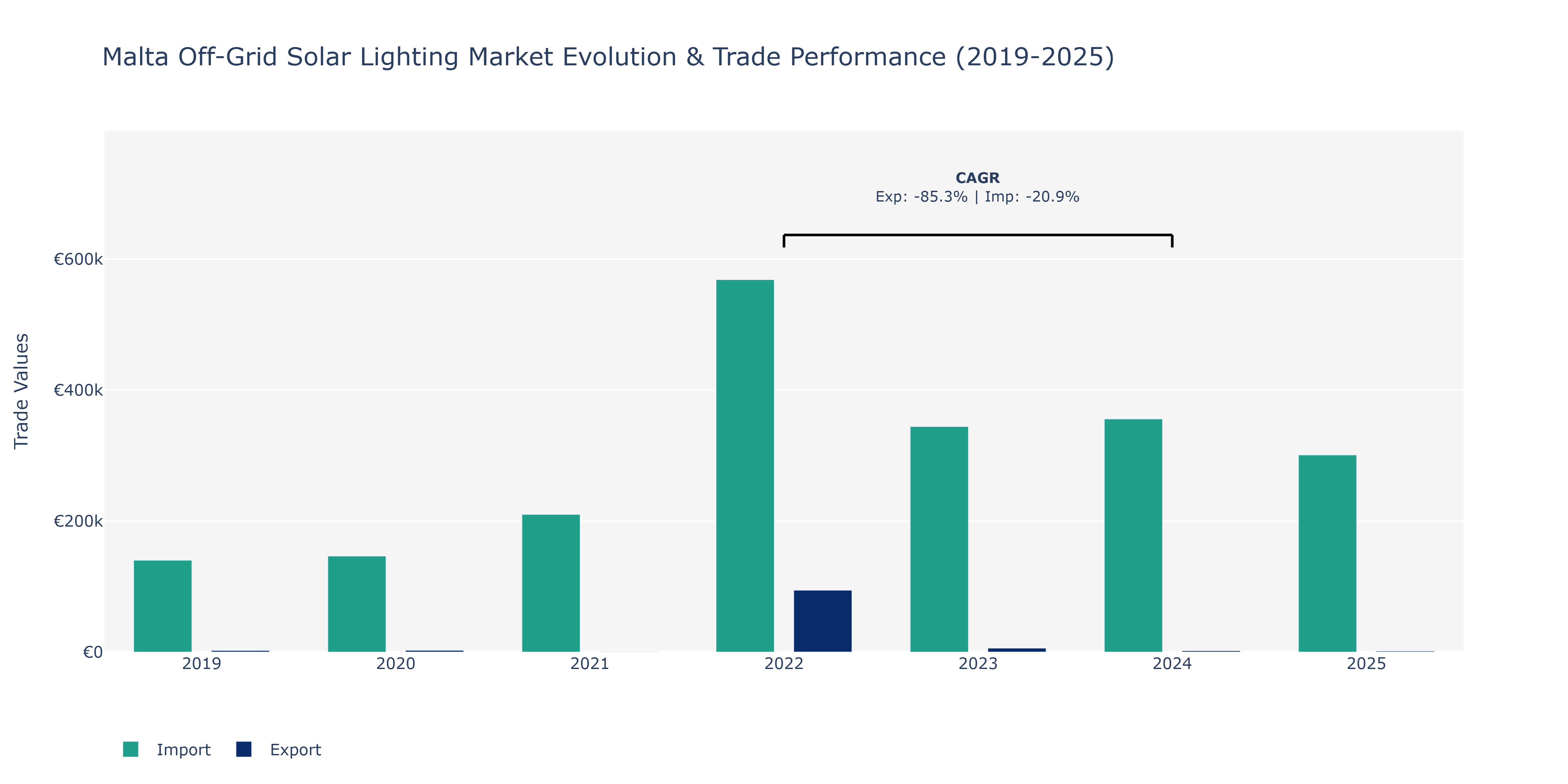 Malta Off-Grid Solar Lighting Market: Production & Trade Performance (2019-2025)