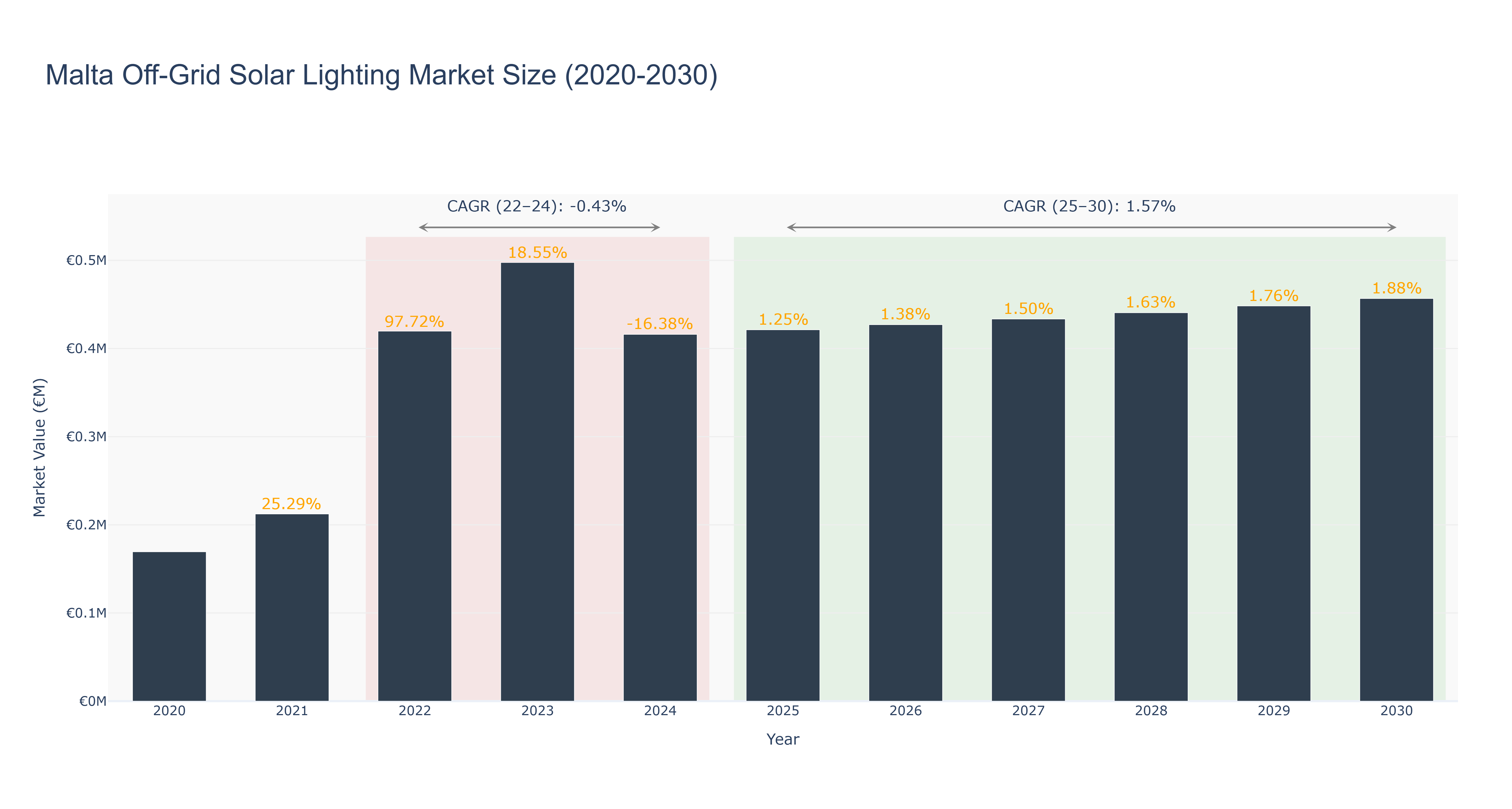 Malta Off-Grid Solar Lighting Market Size (2020-2030)