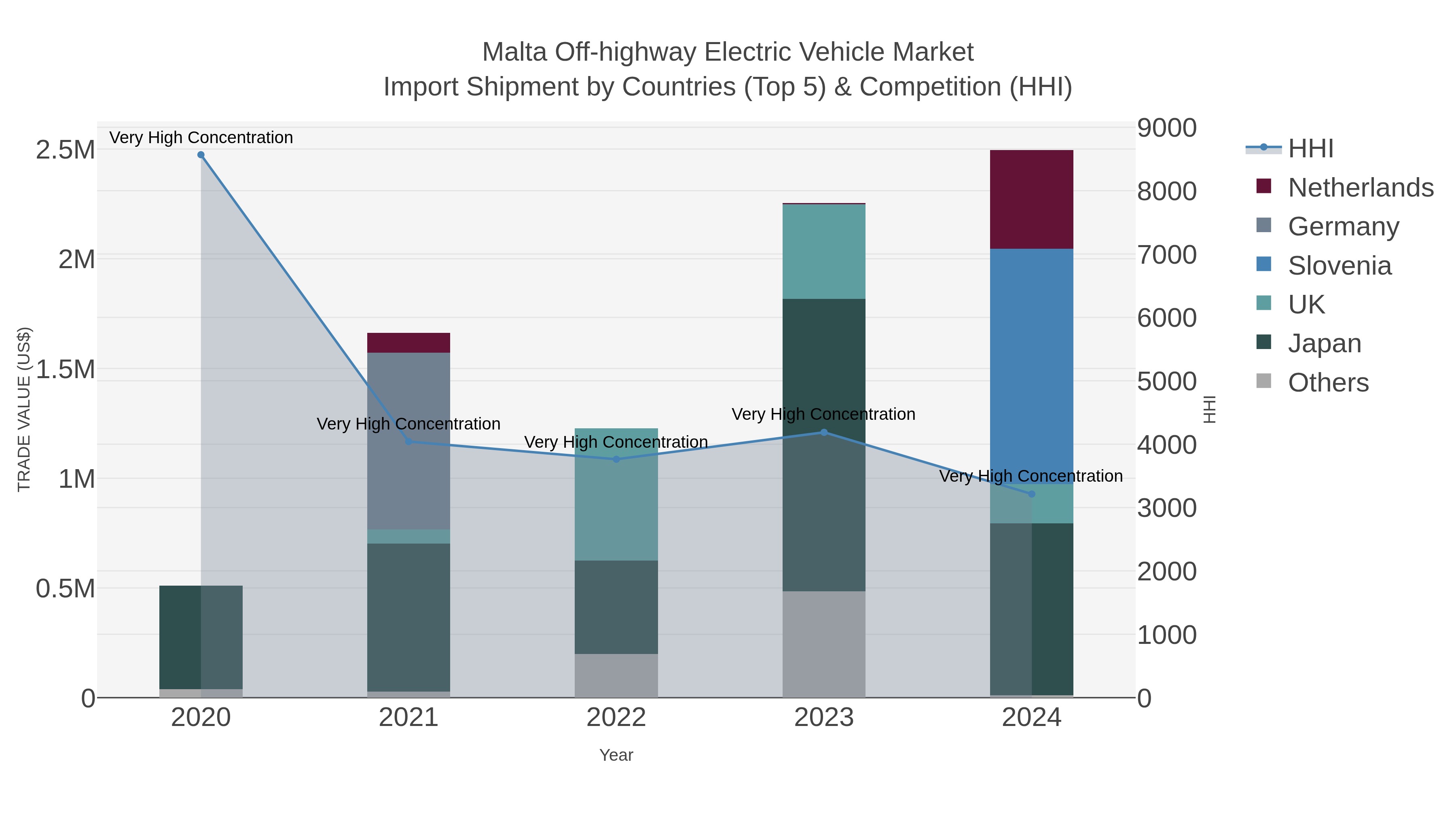 Malta Off-highway Electric Vehicle Market Import Shipment by Countries (Top 5) & Competition (HHI)
